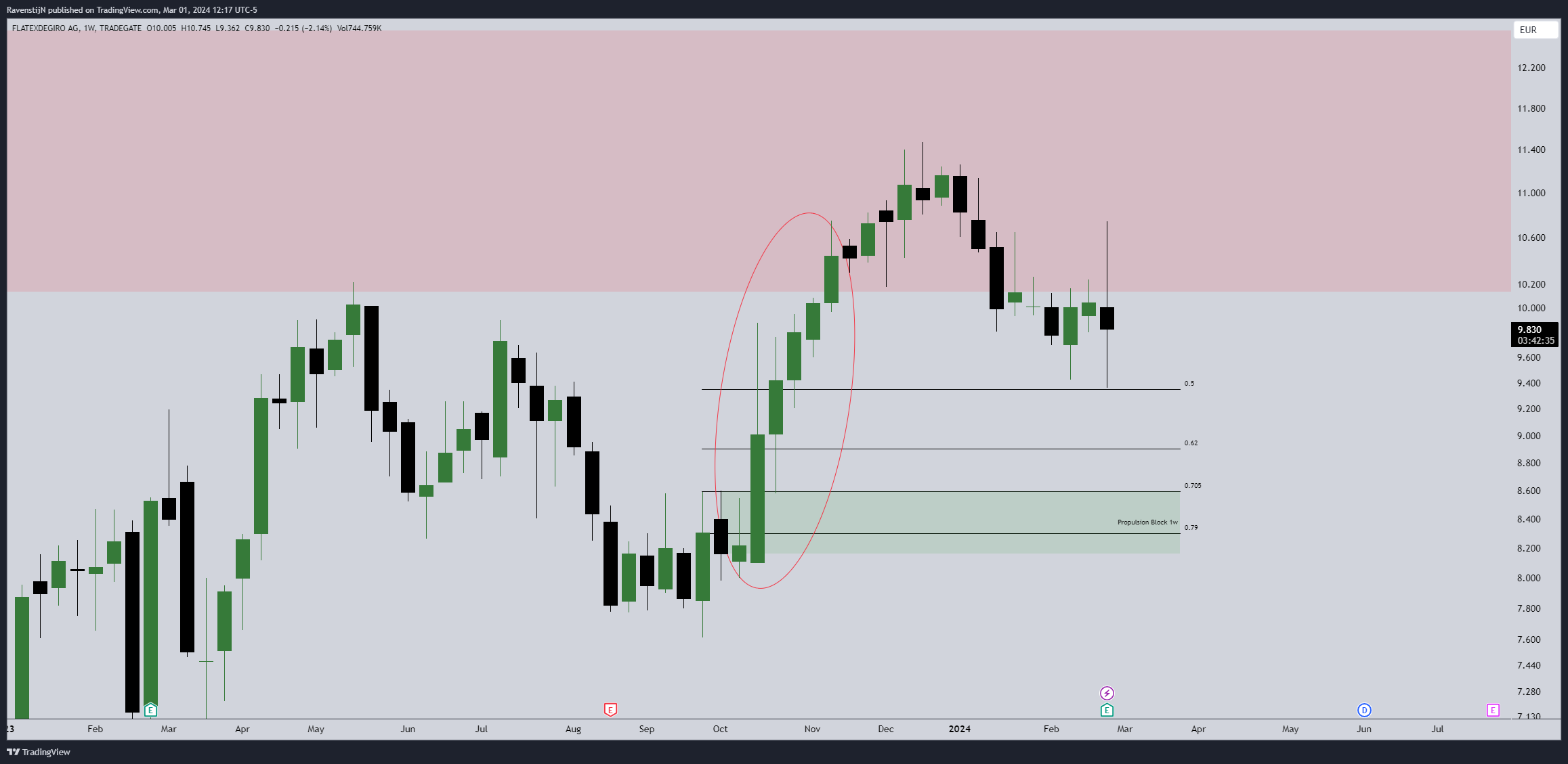 TRADEGATE:FTK Chart Image by RavenstijN