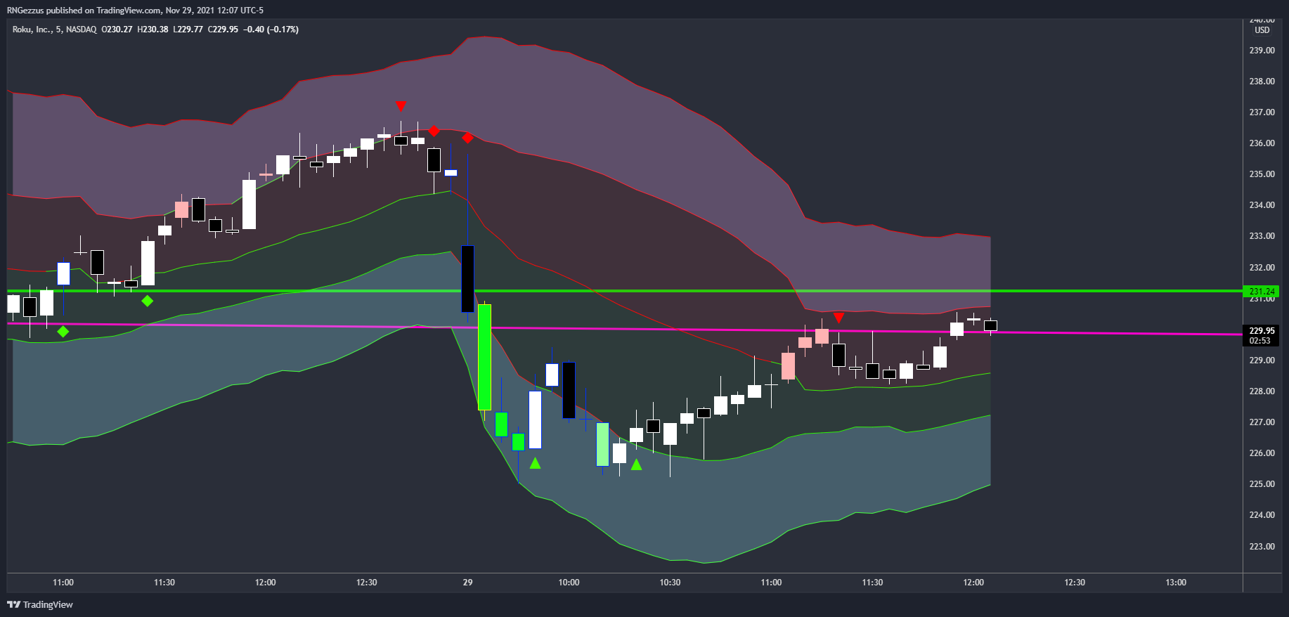 NASDAQ:ROKU Chart Image by RNGezzus
