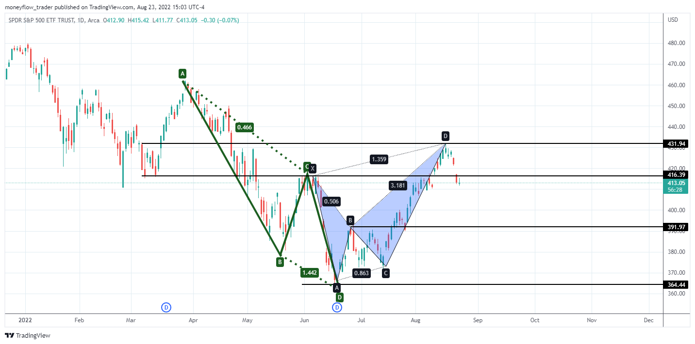 AMEX:SPY Chart Image by moneyflow_trader