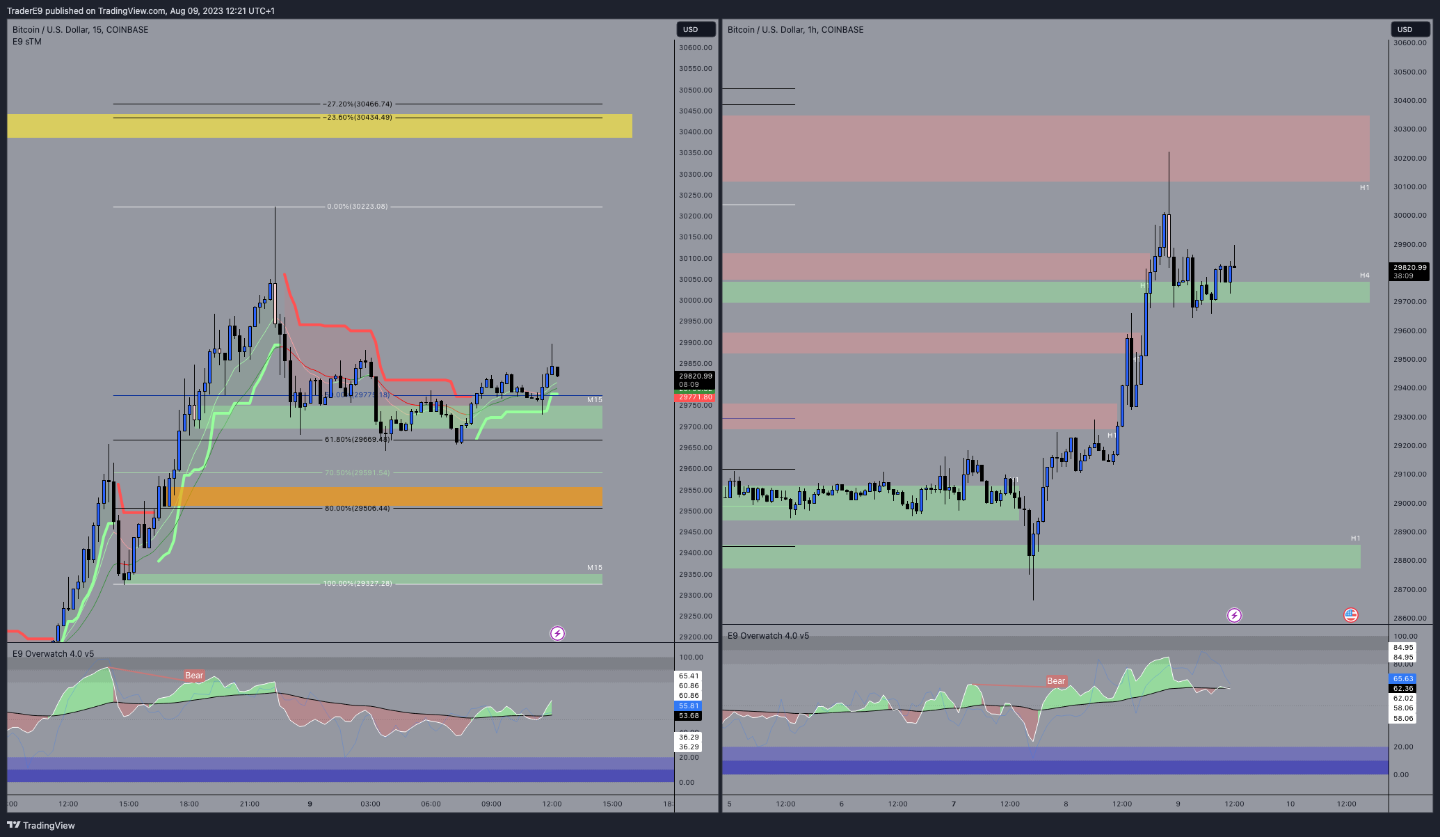COINBASE:BTCUSD Chart Image by E9XBT