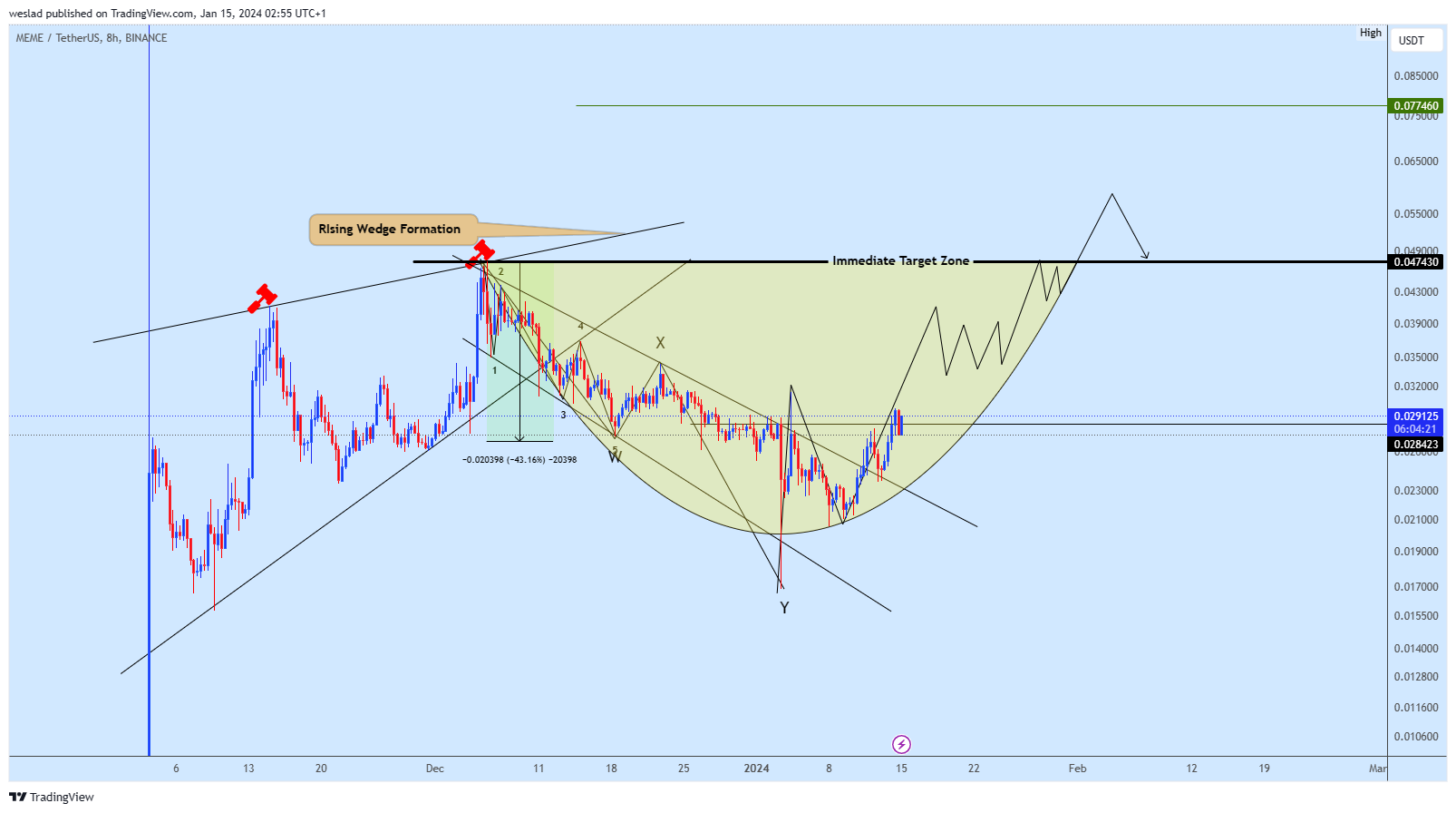 BINANCE:MEMEUSDT Chart Image by weslad