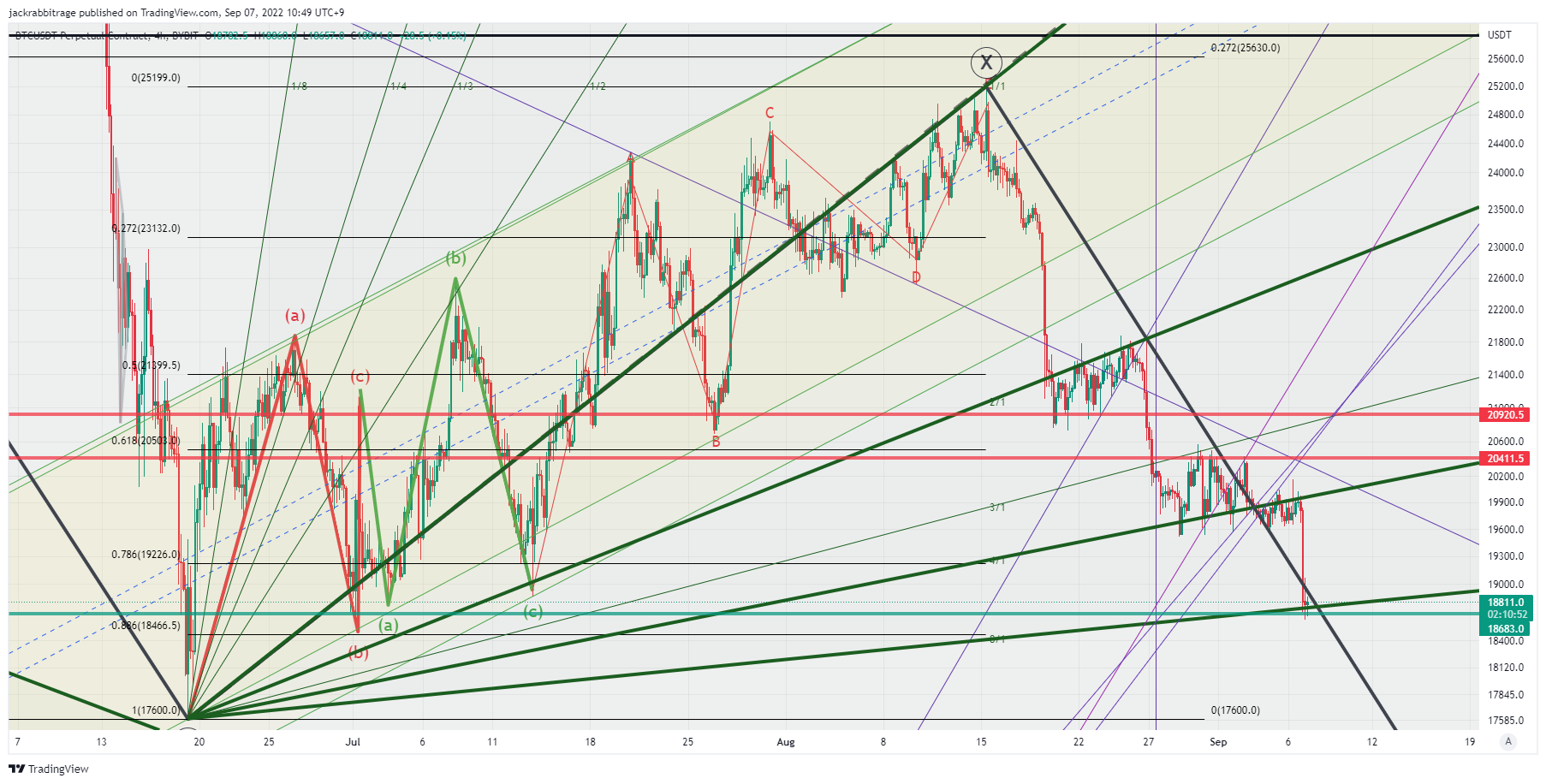 BYBIT:BTCUSDT Chart Image by jackrabbitrage