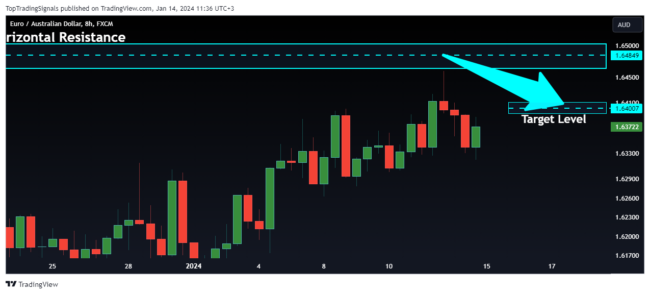 FX:EURAUD Chart Image by TopTradingSignals