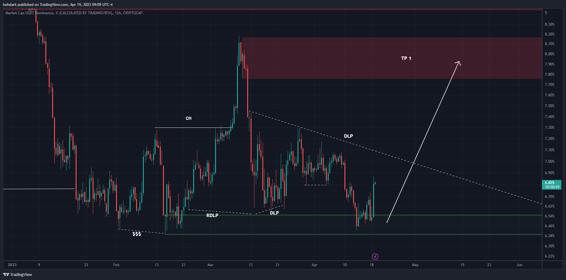 CRYPTOCAP:USDT.D Chart Image by behdark