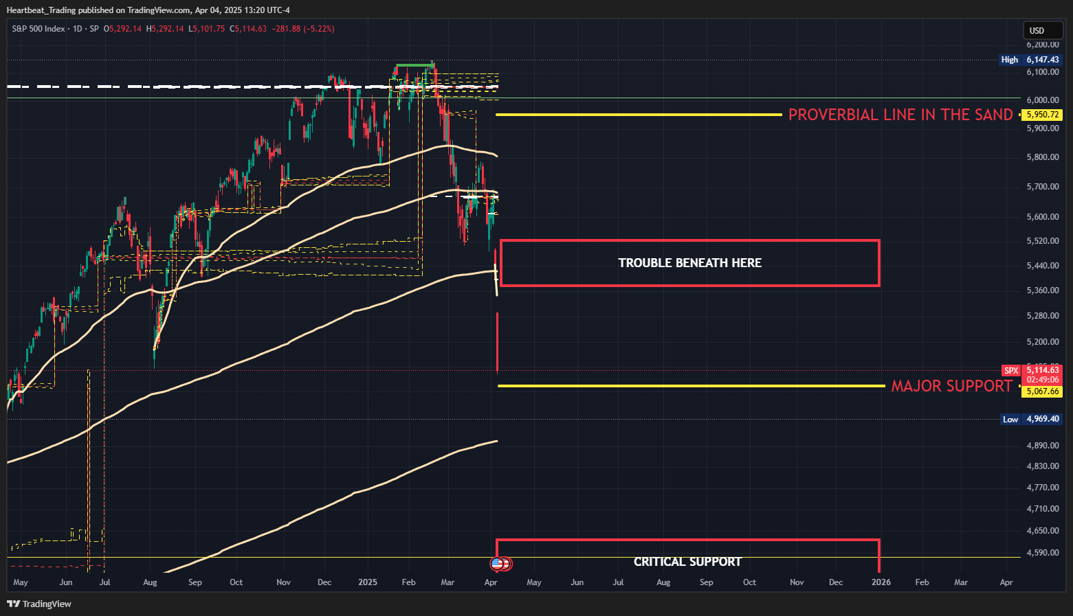 SP:SPX Chart Image by Heartbeat_Trading