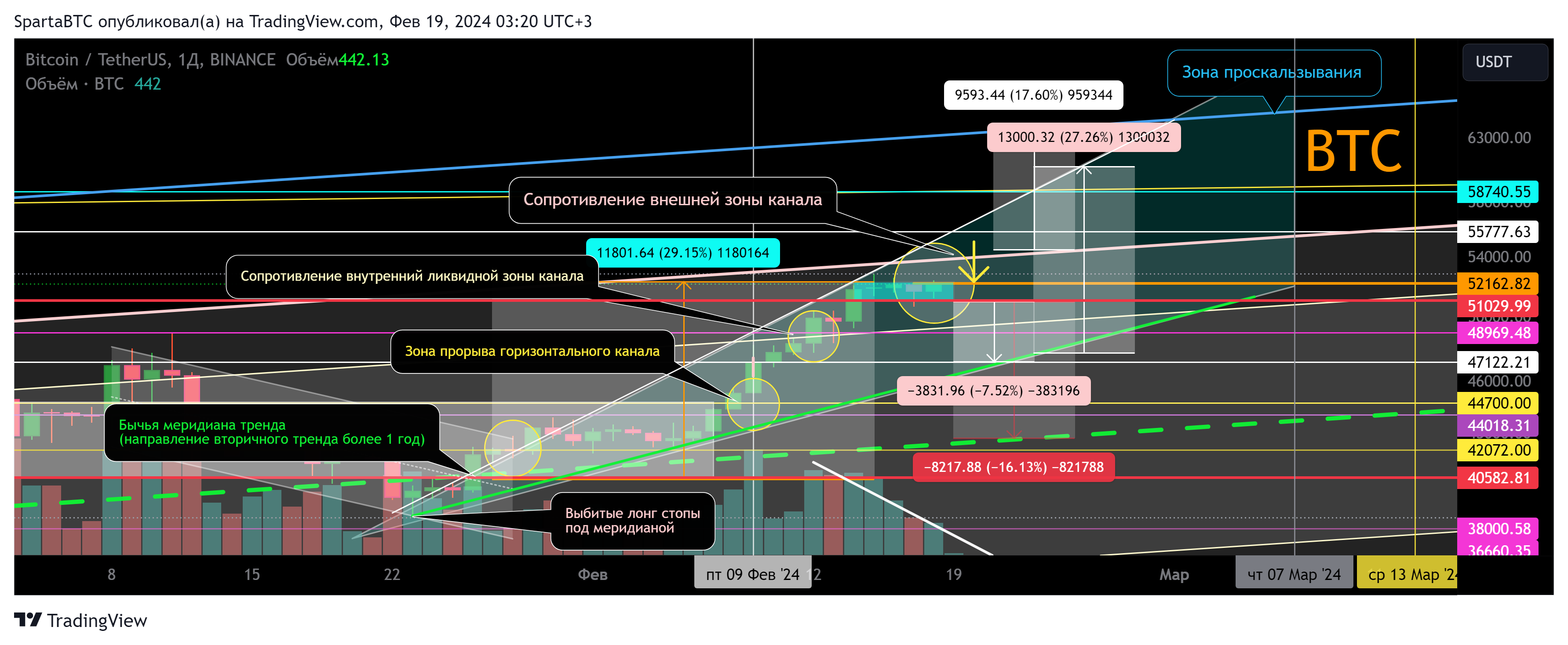BINANCE:BTCUSDT Chart Image by SpartaBTC