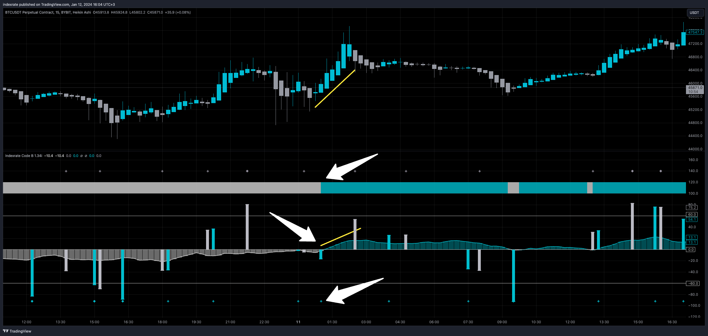 BYBIT:BTCUSDT.P Chart Image by indexrate