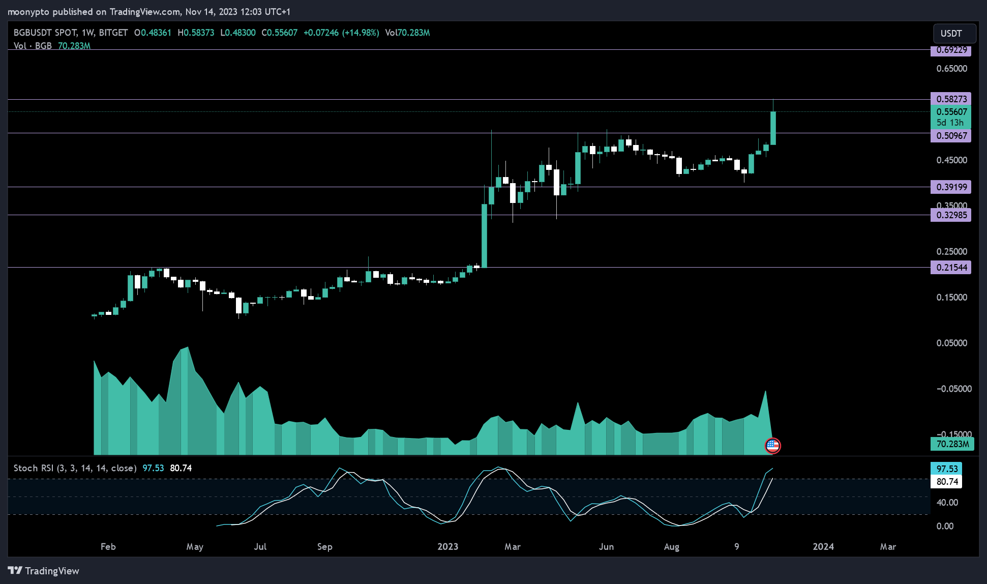 BITGET:BGBUSDT Chart Image by moonypto