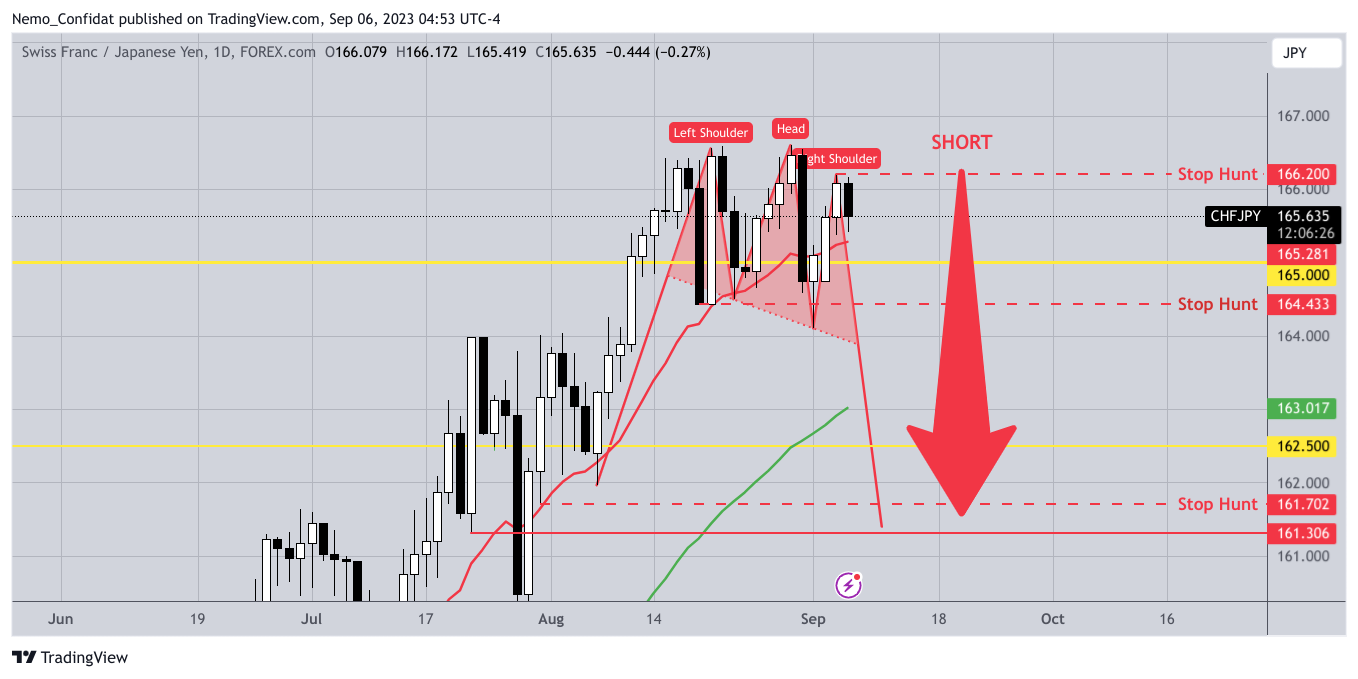 FOREXCOM:CHFJPY Chart Image by Nemo_Confidat