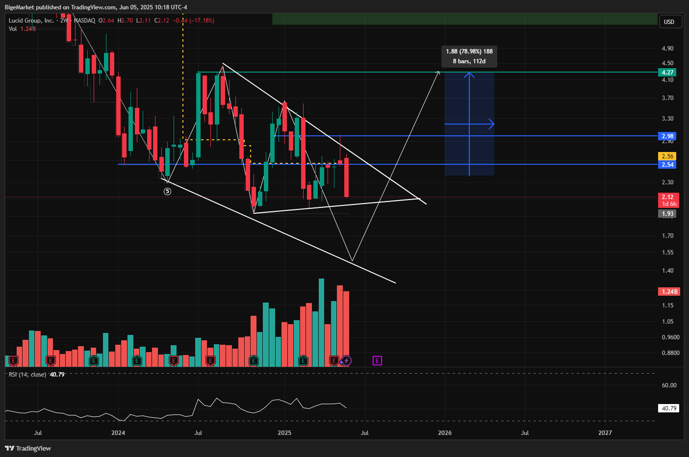 NASDAQ:LCID Chart Image by BigeMarket