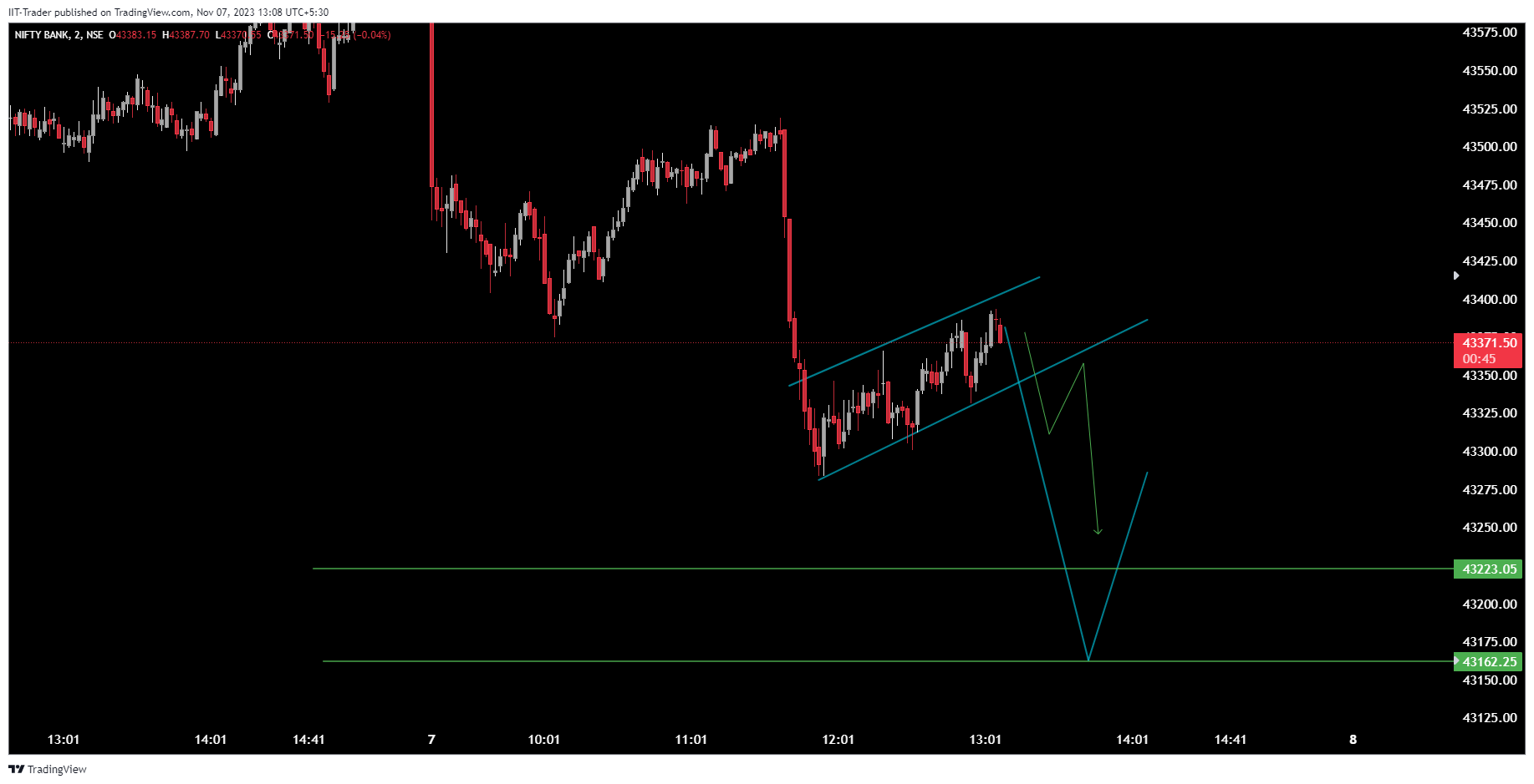 NSE:BANKNIFTY Chart Image by IIT-Trader