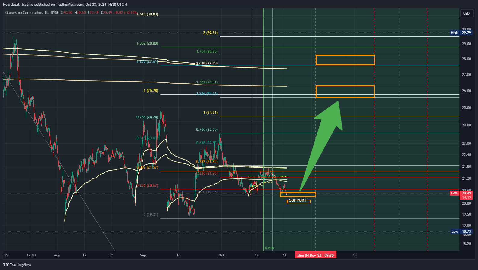 BATS:GME Chart Image by Heartbeat_Trading