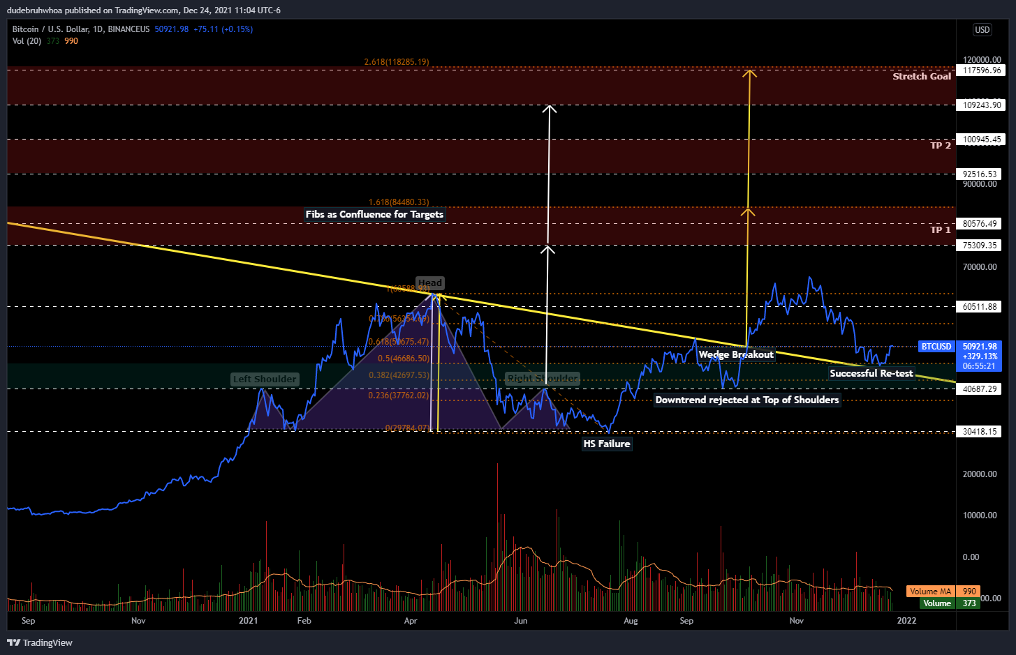BINANCEUS:BTCUSD Chart Image by dudebruhwhoa