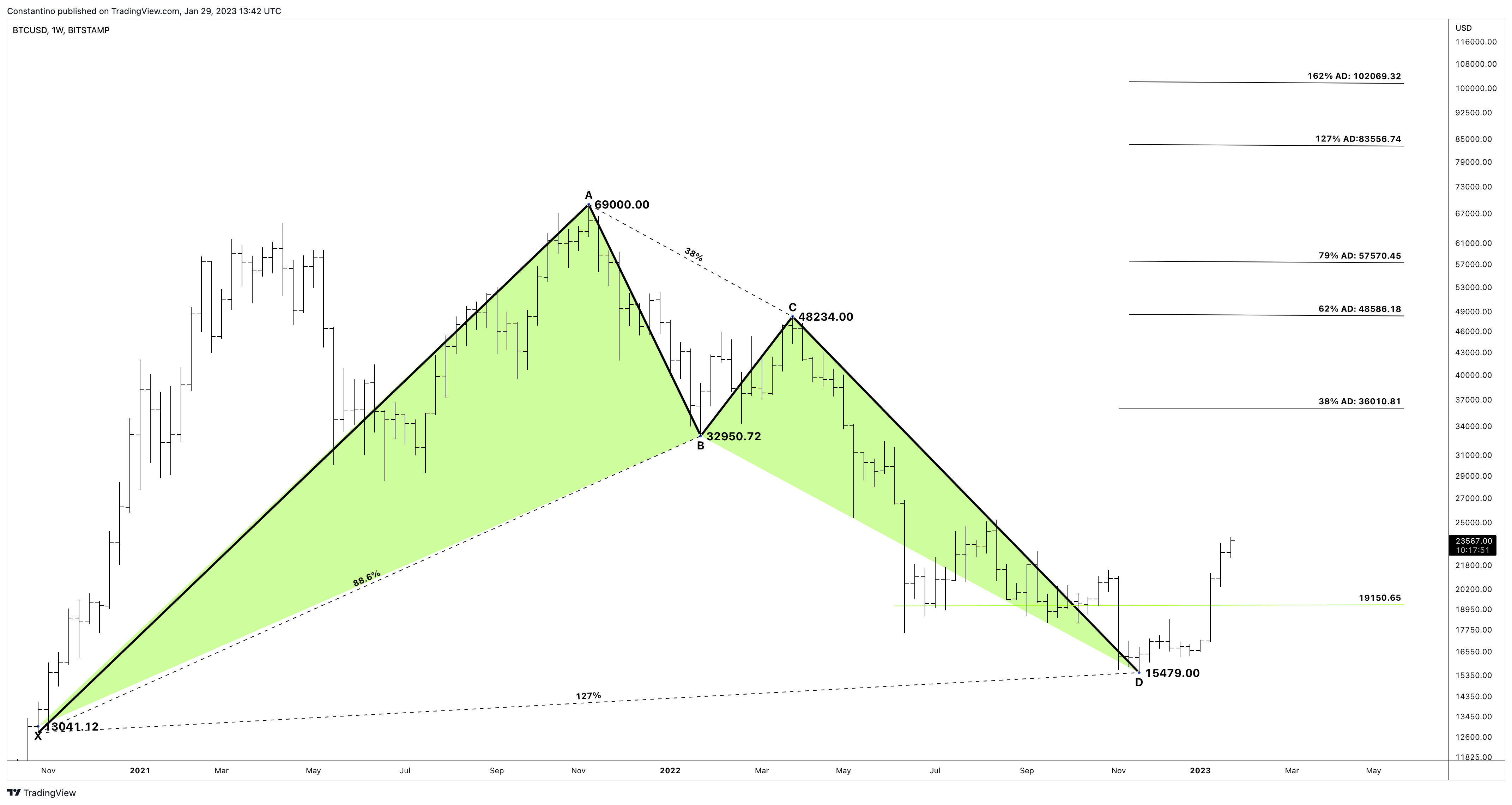 BITSTAMP:BTCUSD Chart Image by TradeChartPatternsLikeThePros