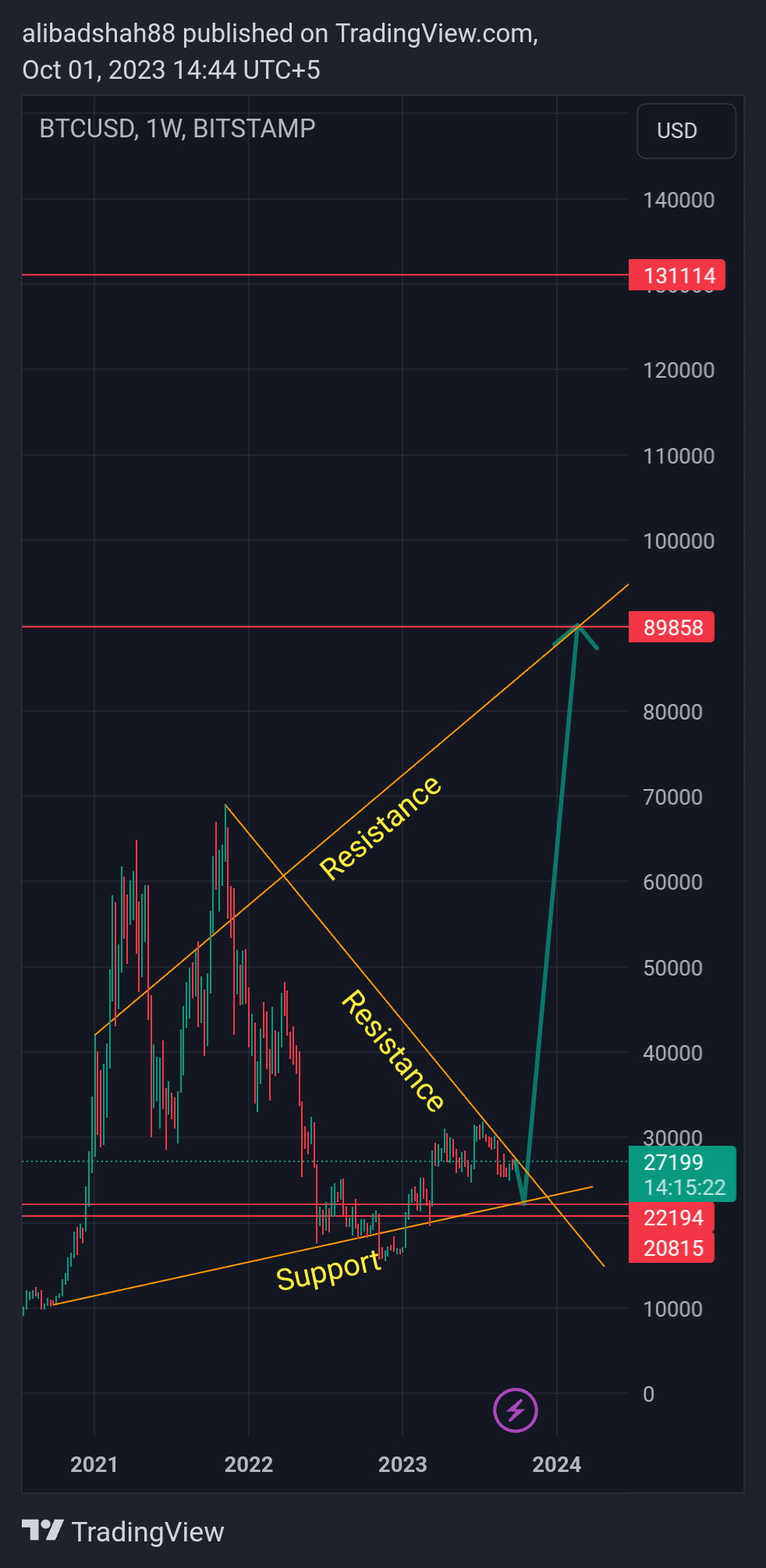 BITSTAMP:BTCUSD Chart Image by alibadshah88