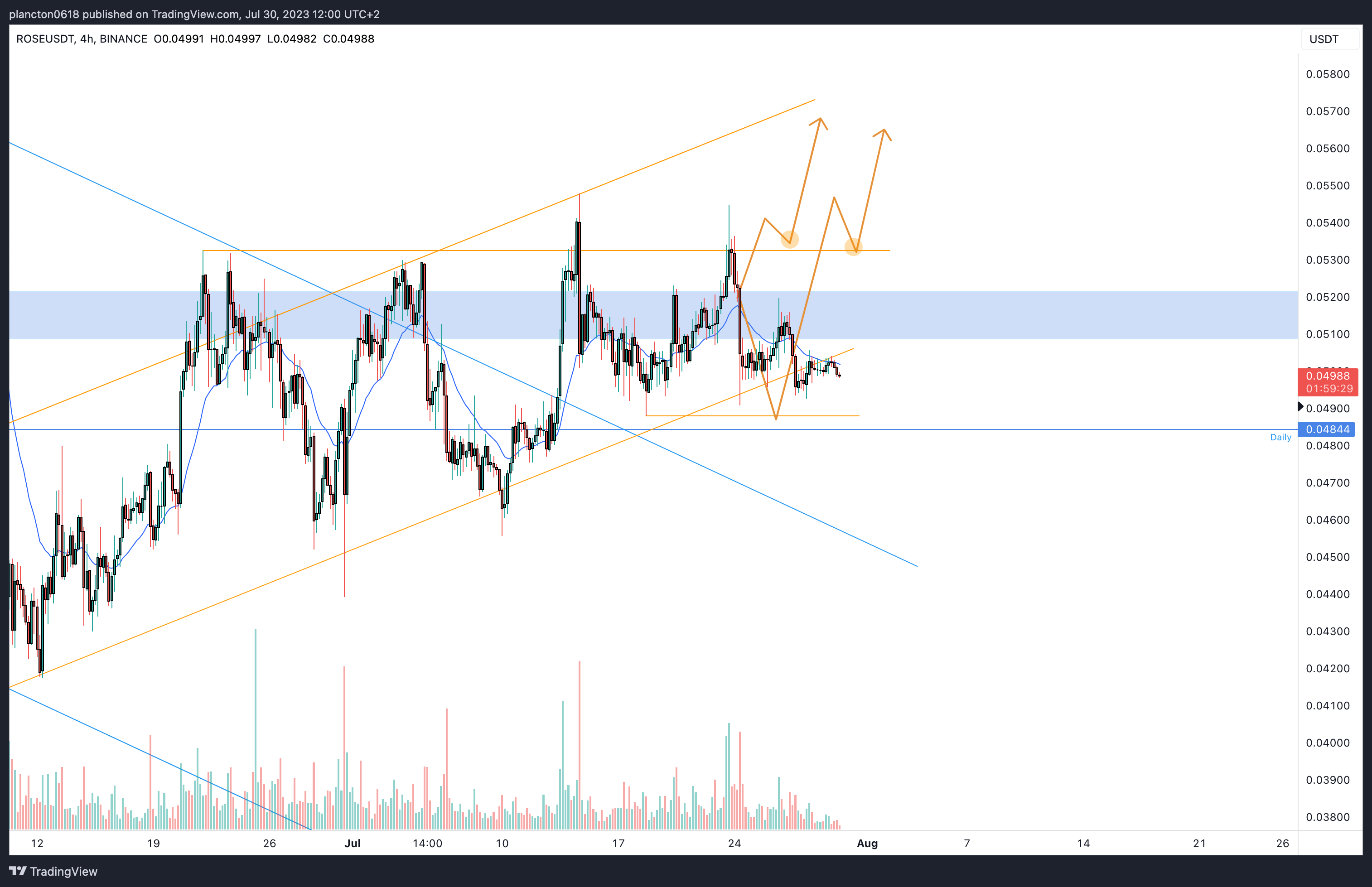 BINANCE:ROSEUSDT Chart Image by InkyGrip