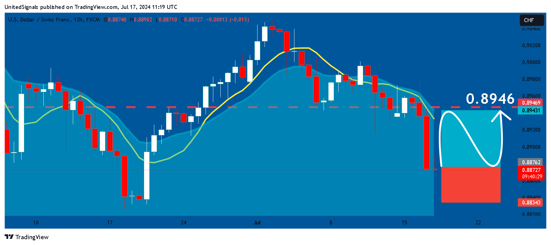 FX:USDCHF Chart Image by UnitedSignals