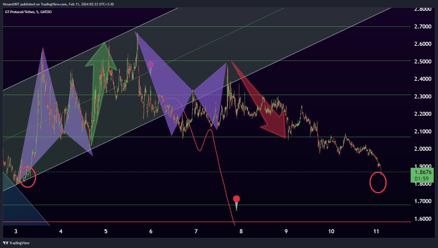 GATEIO:GTAIUSDT Chart Image by HesamUNT