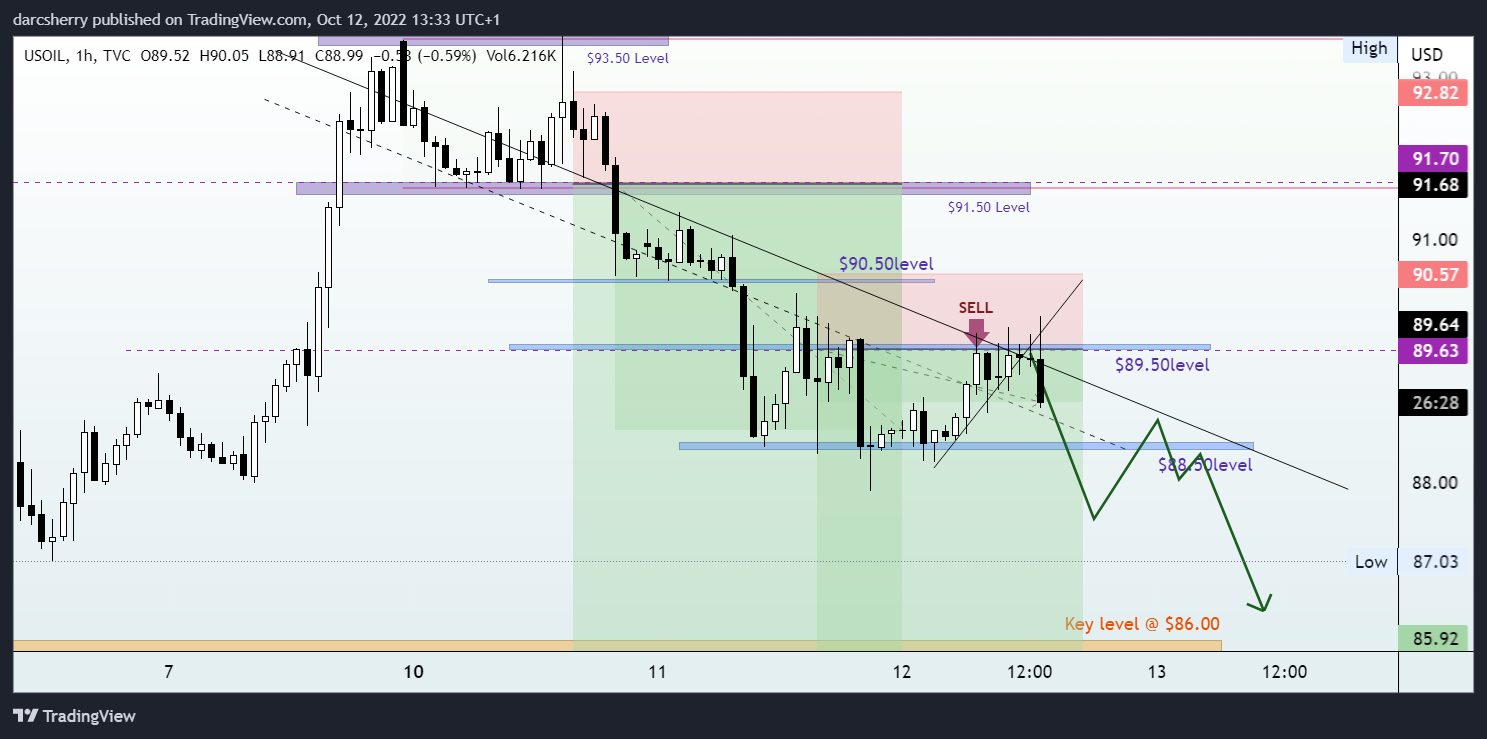 TVC:USOIL Chart Image by darcsherry