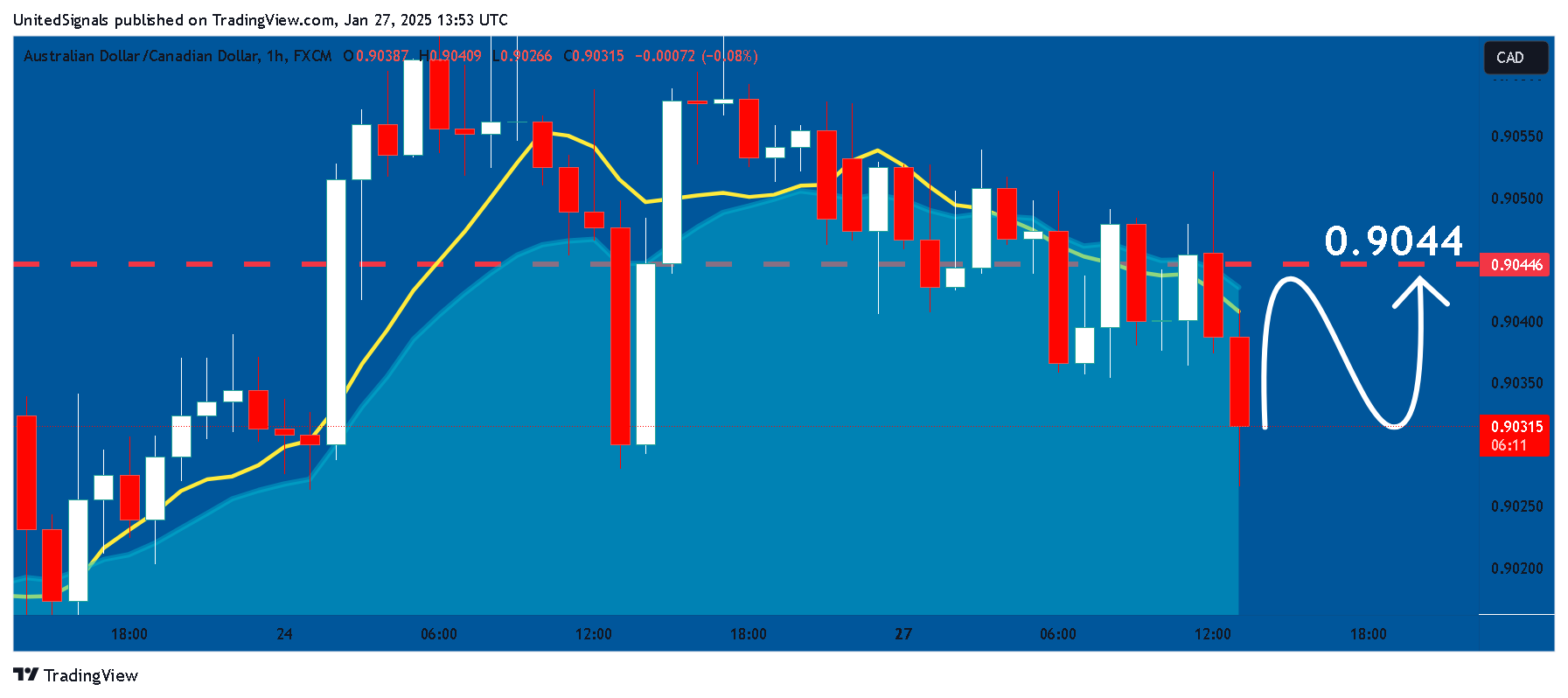 FX:AUDCAD Chart Image by UnitedSignals