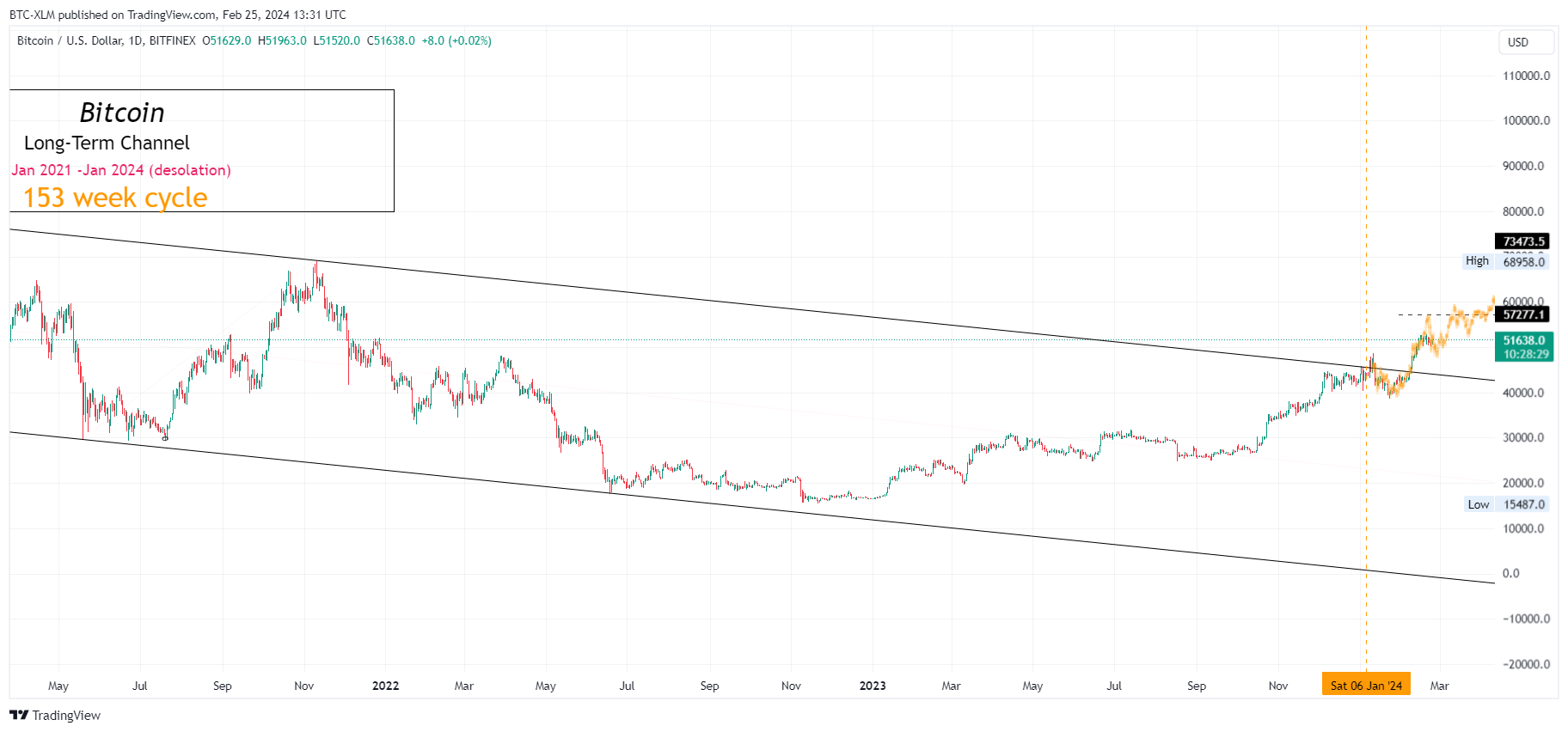 BITFINEX:BTCUSD Chart Image by BTC-XLM