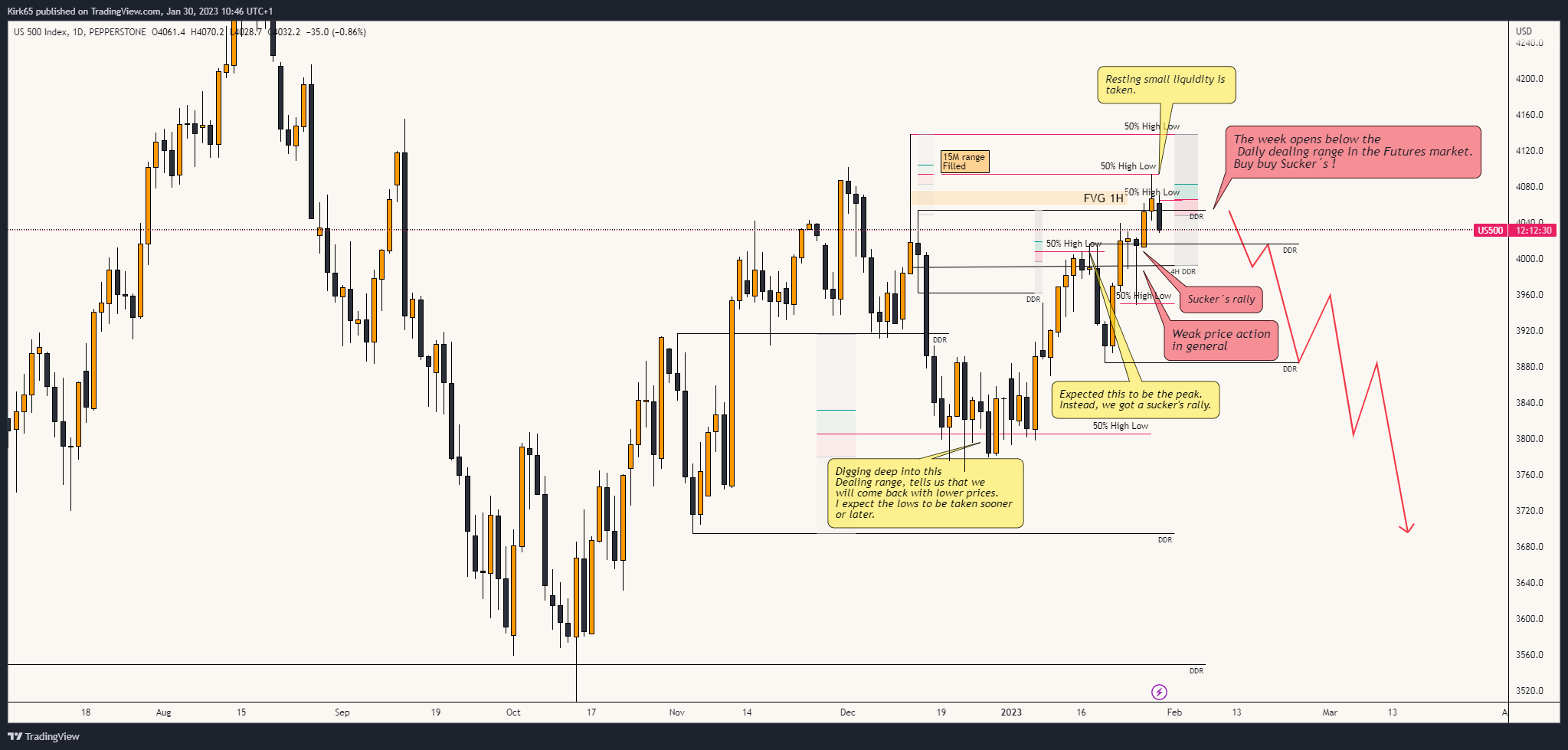 PEPPERSTONE:US500 Chart Image by Kirk65
