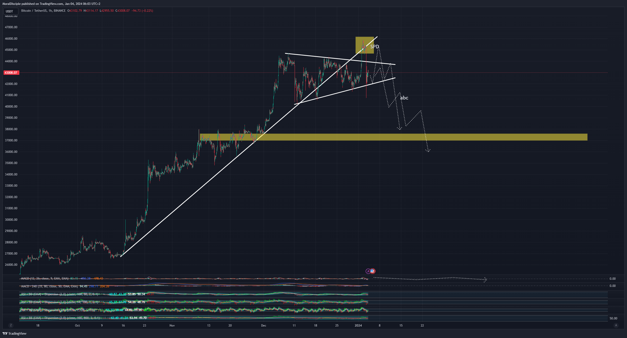 BINANCE:BTCUSDT Chart Image by MoralDisciple