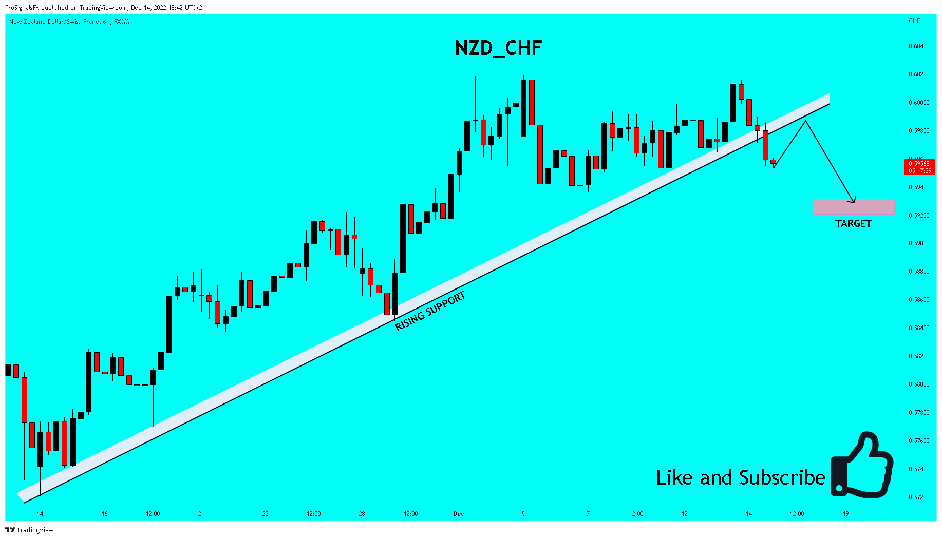 FX:NZDCHF Chart Image by ProSignalsFx