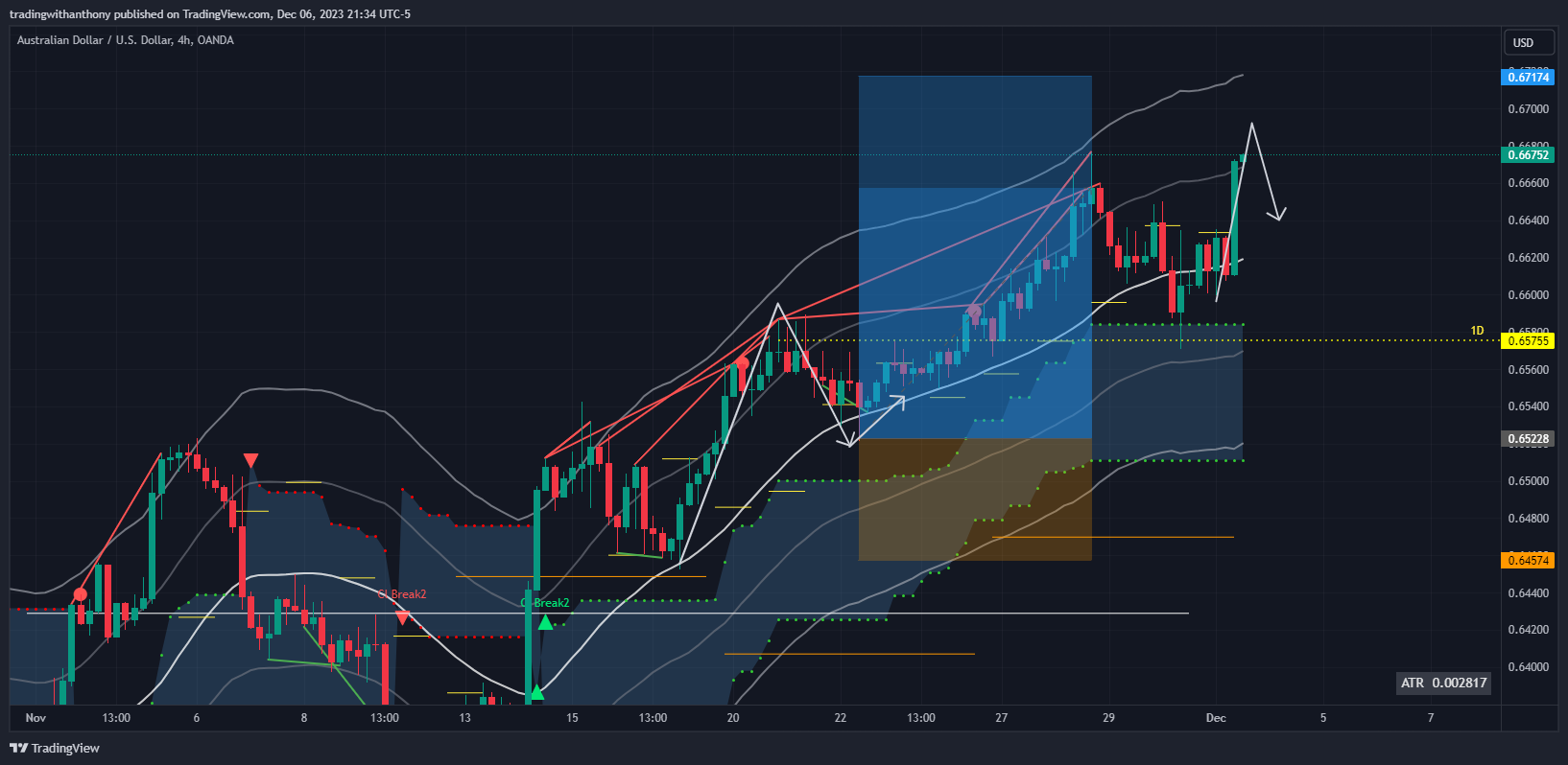 OANDA:AUDUSD Chart Image by fxtraderanthony
