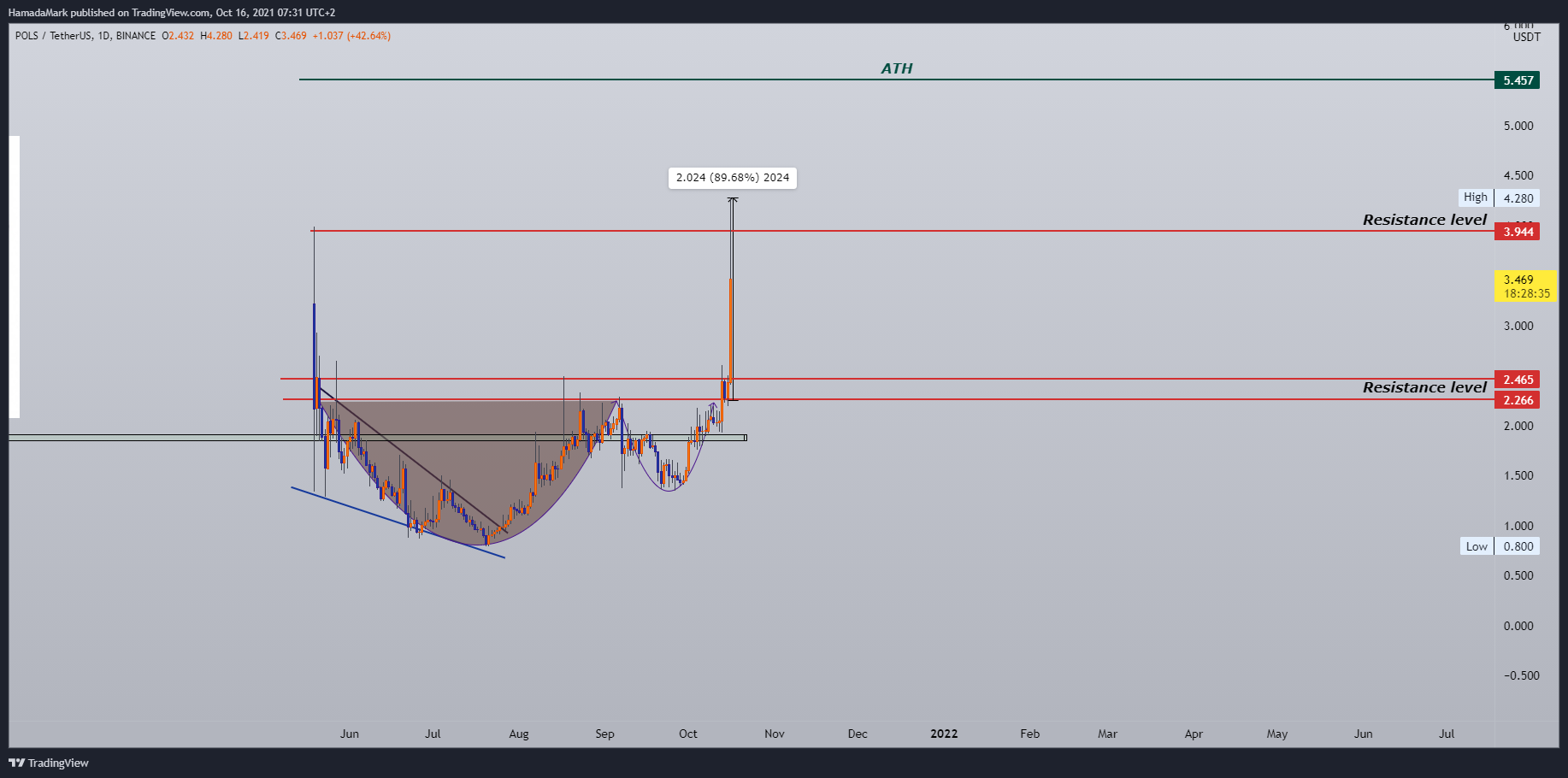 BINANCE:POLSUSDT Chart Image by HamadaMark