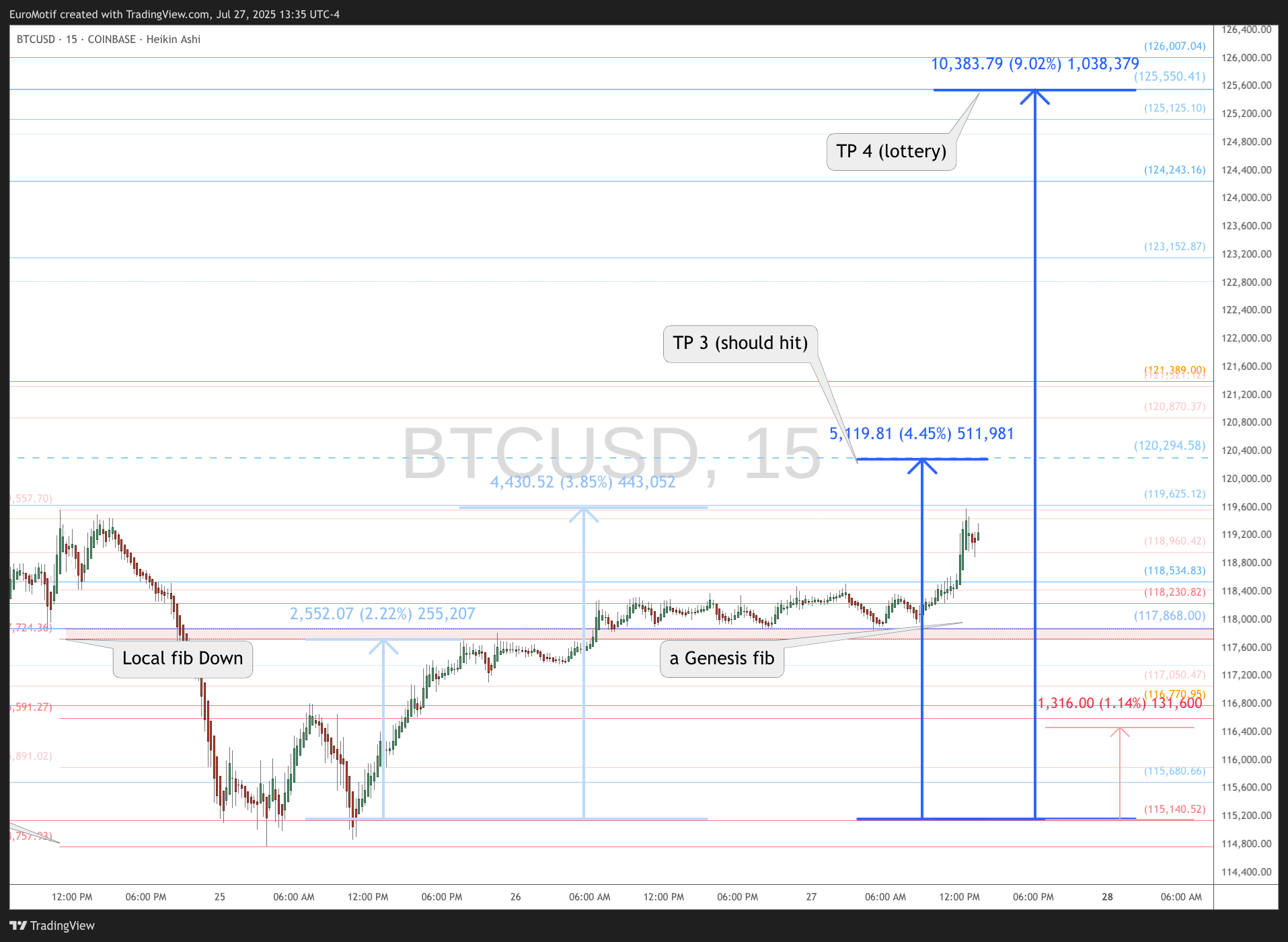 COINBASE:BTCUSD Chart Image by EuroMotif