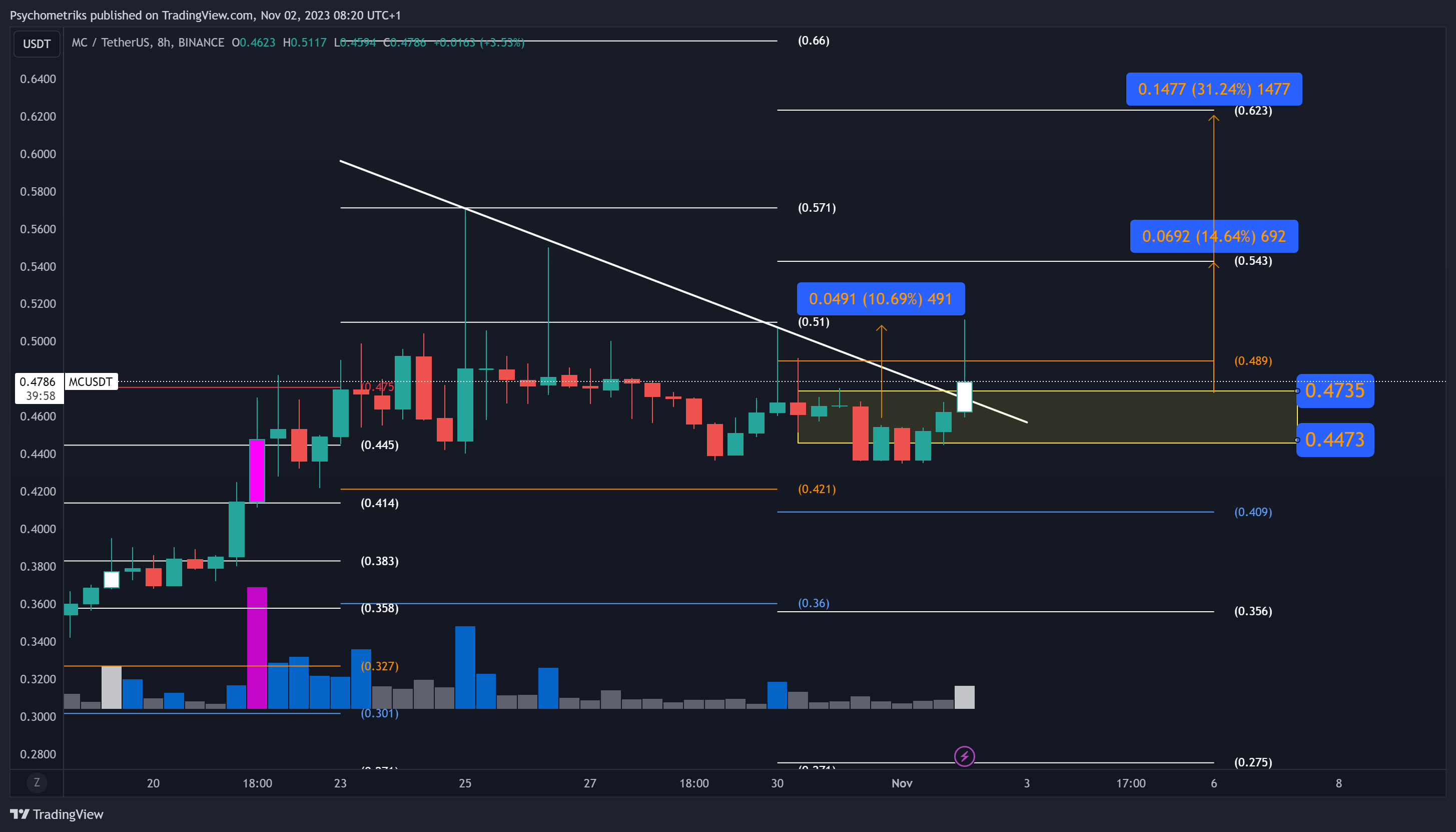 BINANCE:MCUSDT Chart Image by Psychometriks