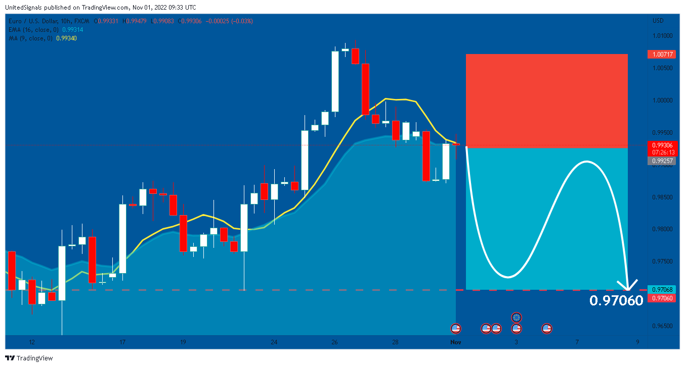 FX:EURUSD Chart Image by UnitedSignals