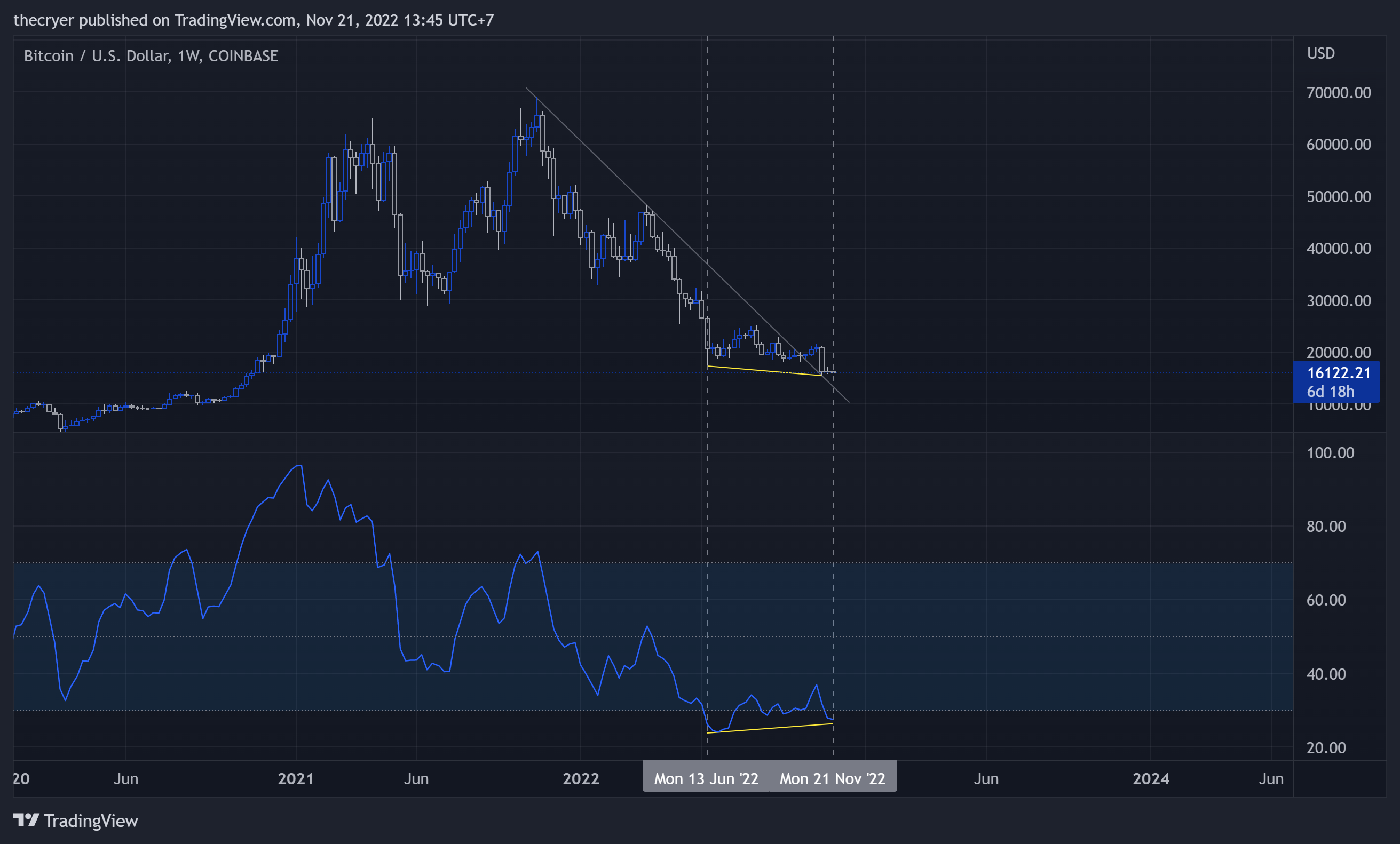 COINBASE:BTCUSD Chart Image by thecryer