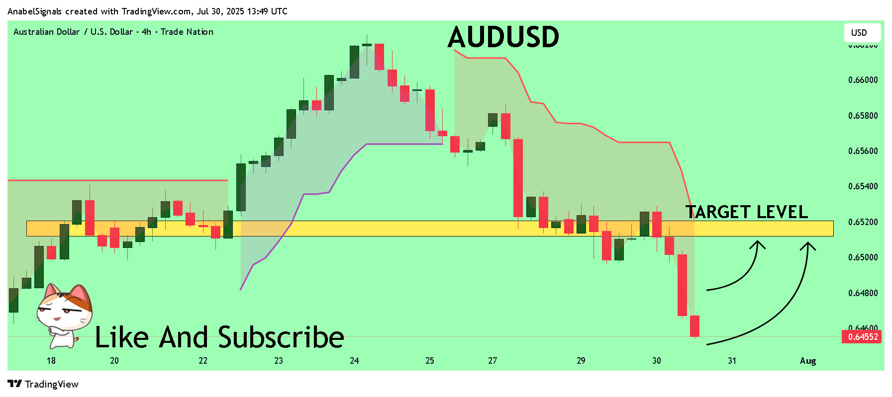 TRADENATION:AUDUSD Chart Image by AnabelSignals