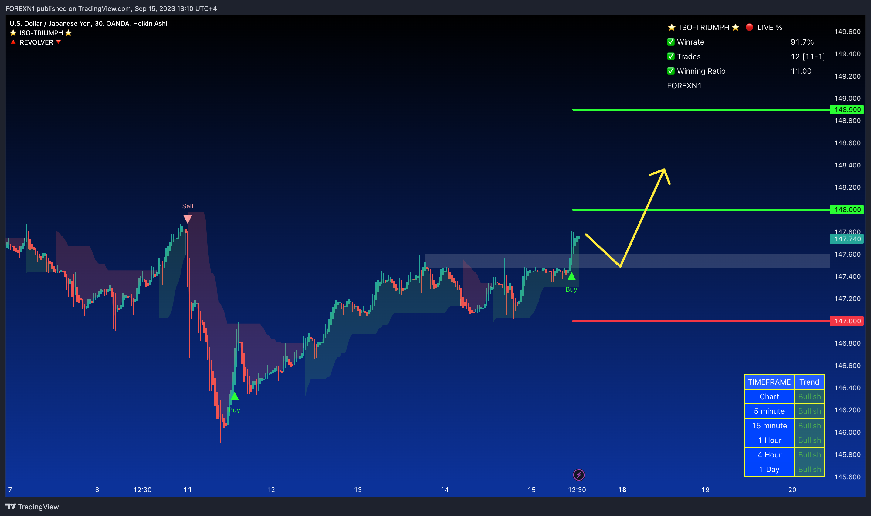 OANDA:USDJPY Chart Image by FOREXN1