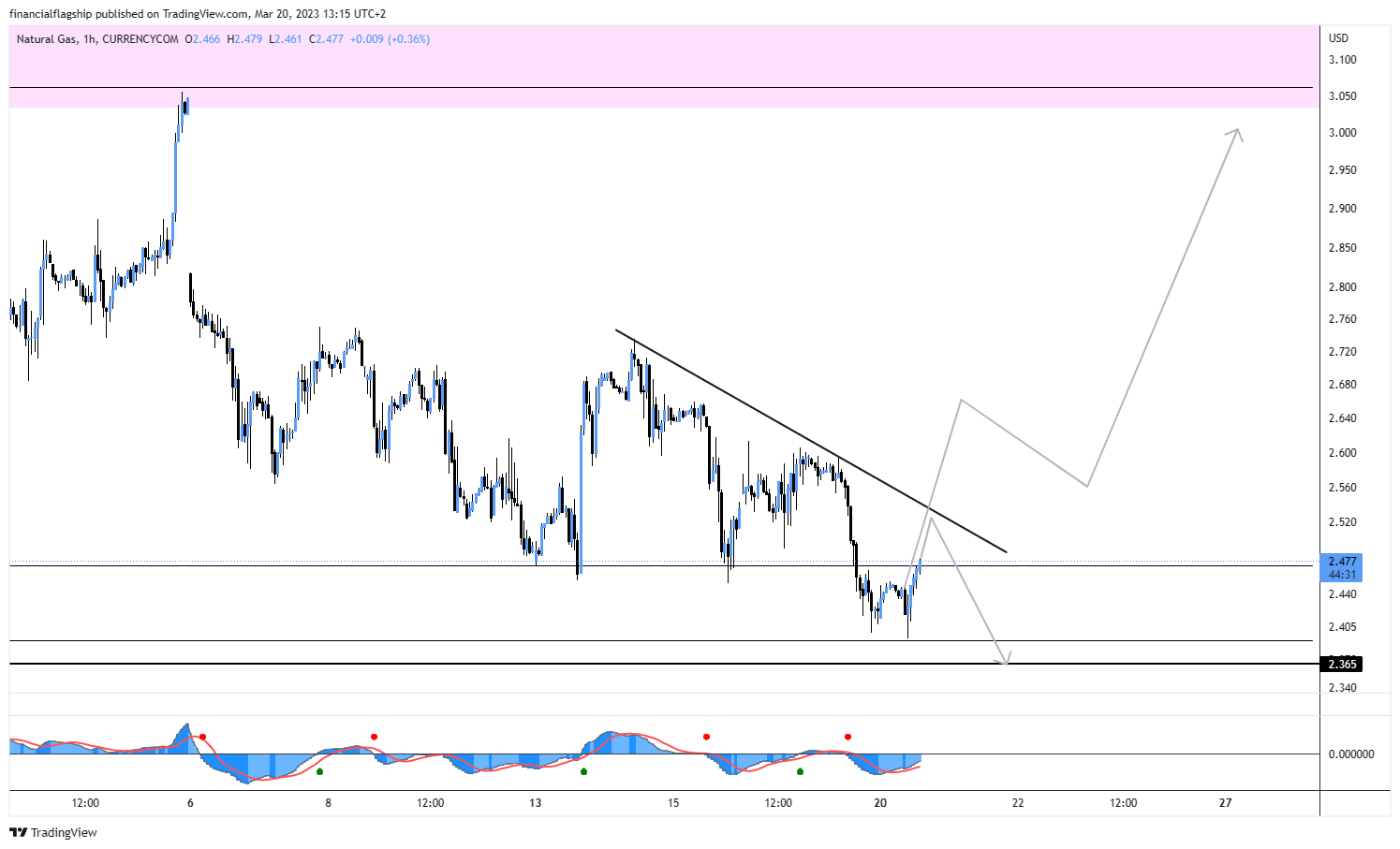 CURRENCYCOM:NATURALGAS Chart Image by financialflagship