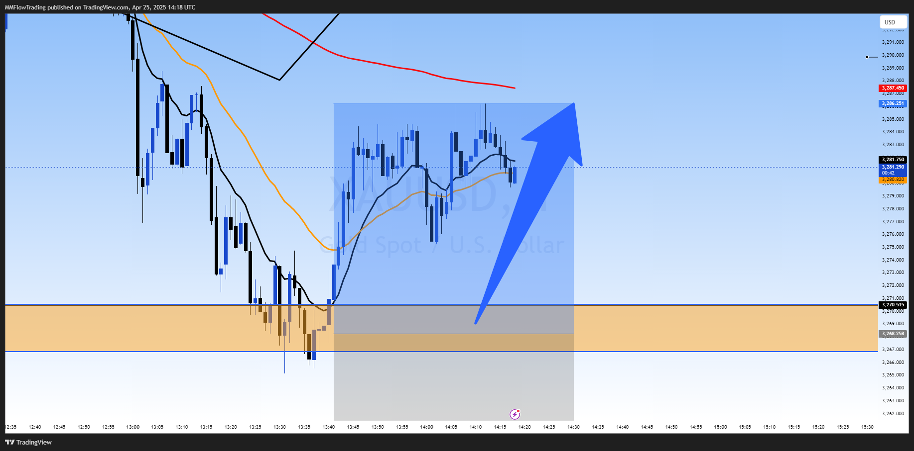 OANDA:XAUUSD Chart Image by MMFlowTrading