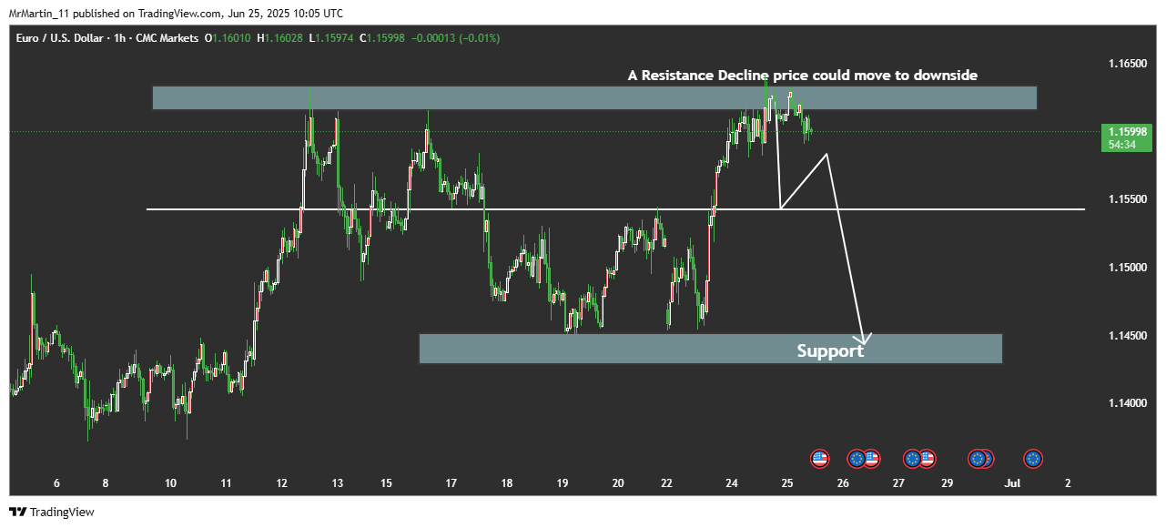 CMCMARKETS:EURUSD Chart Image by MrMartin_11
