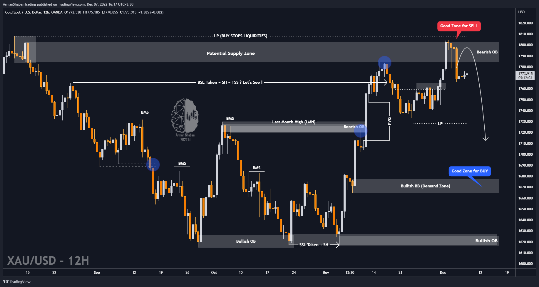 OANDA:XAUUSD Chart Image by ArmanShabanTrading