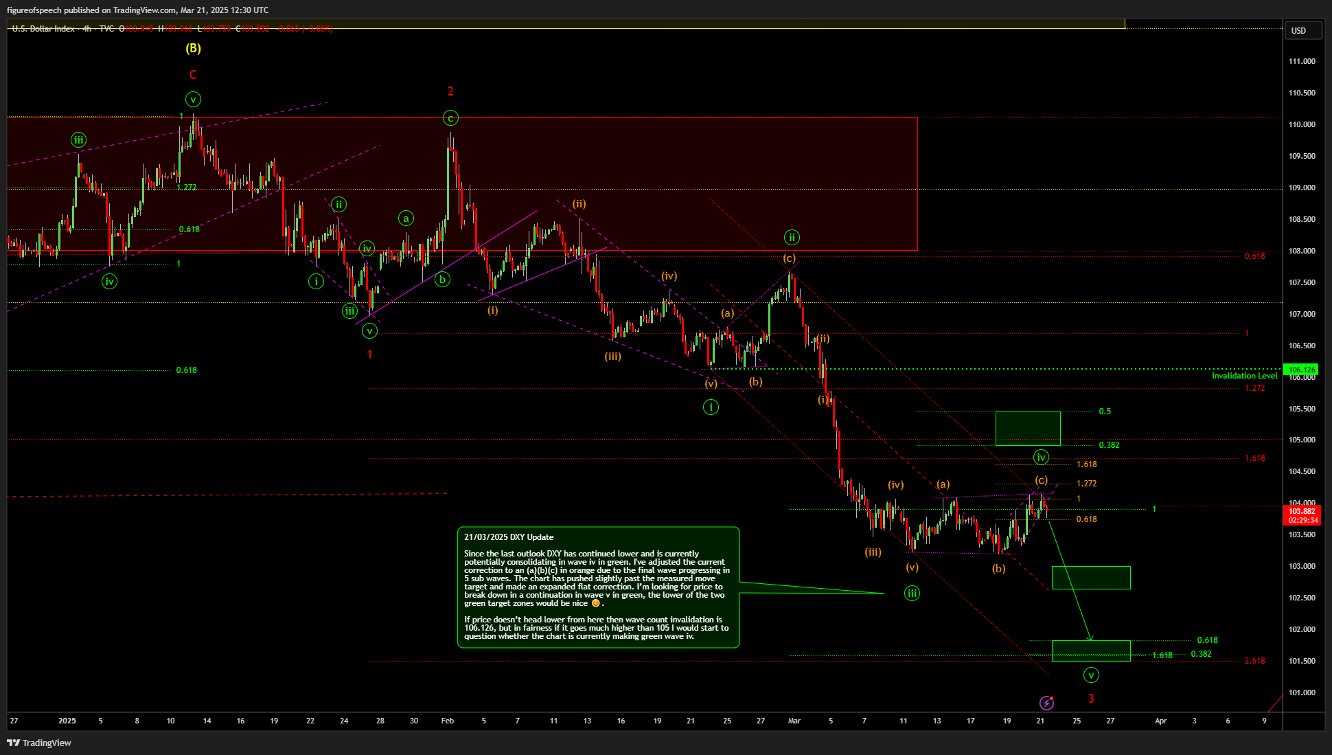 TVC:DXY Chart Image by figureofspeech
