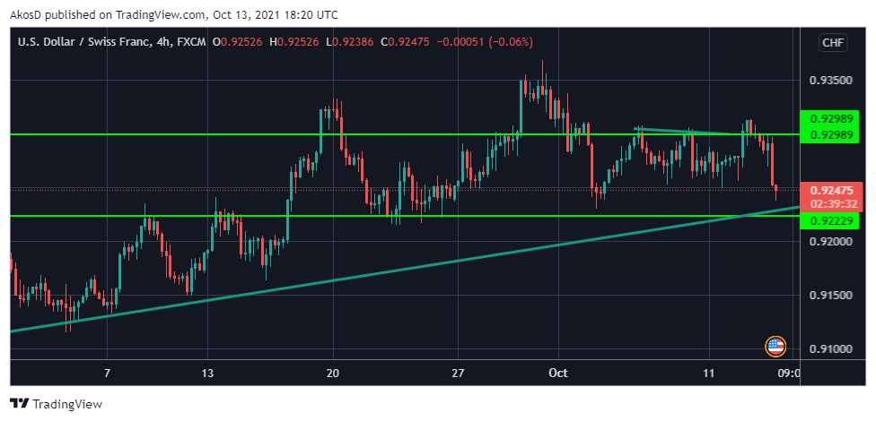 FX:USDCHF Chart Image by AkosD