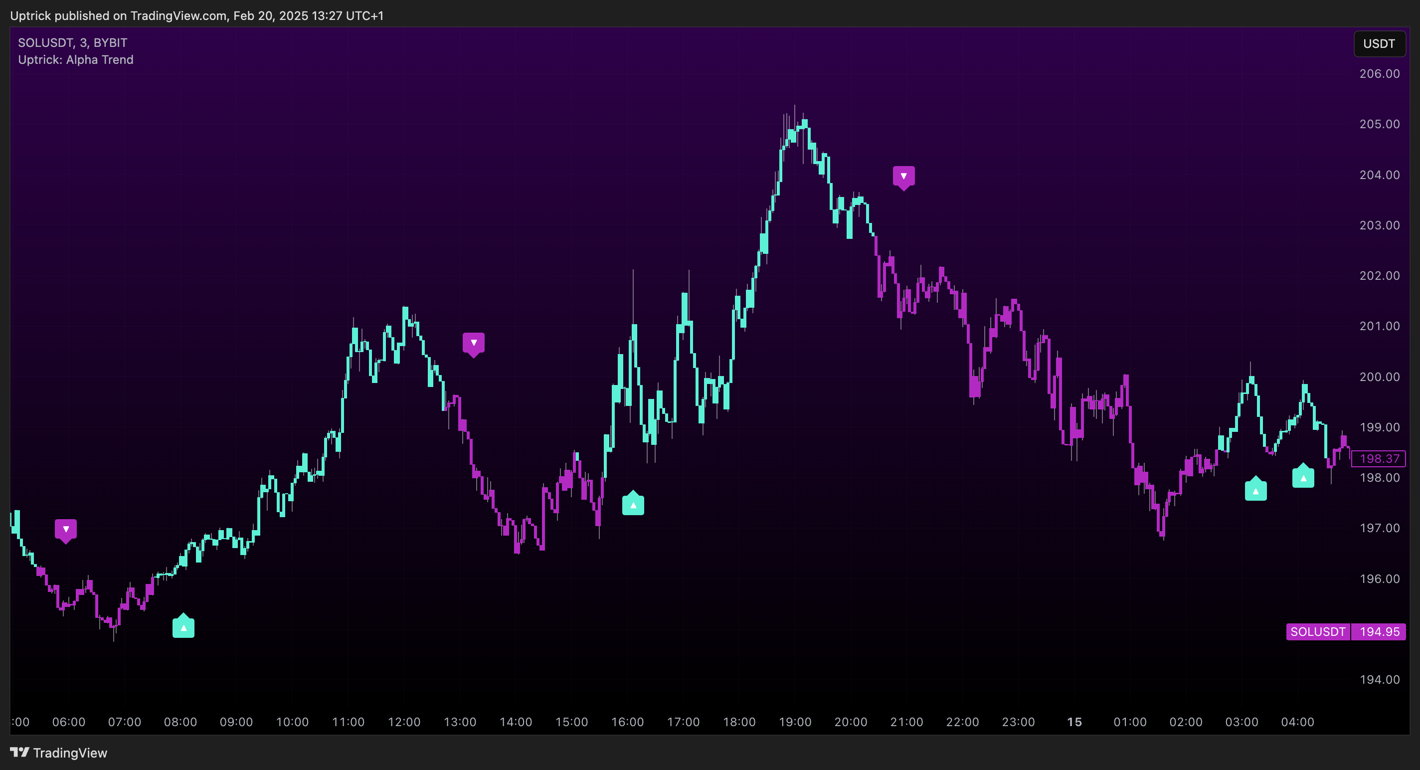 BYBIT:SOLUSDT Chart Image by Uptrick