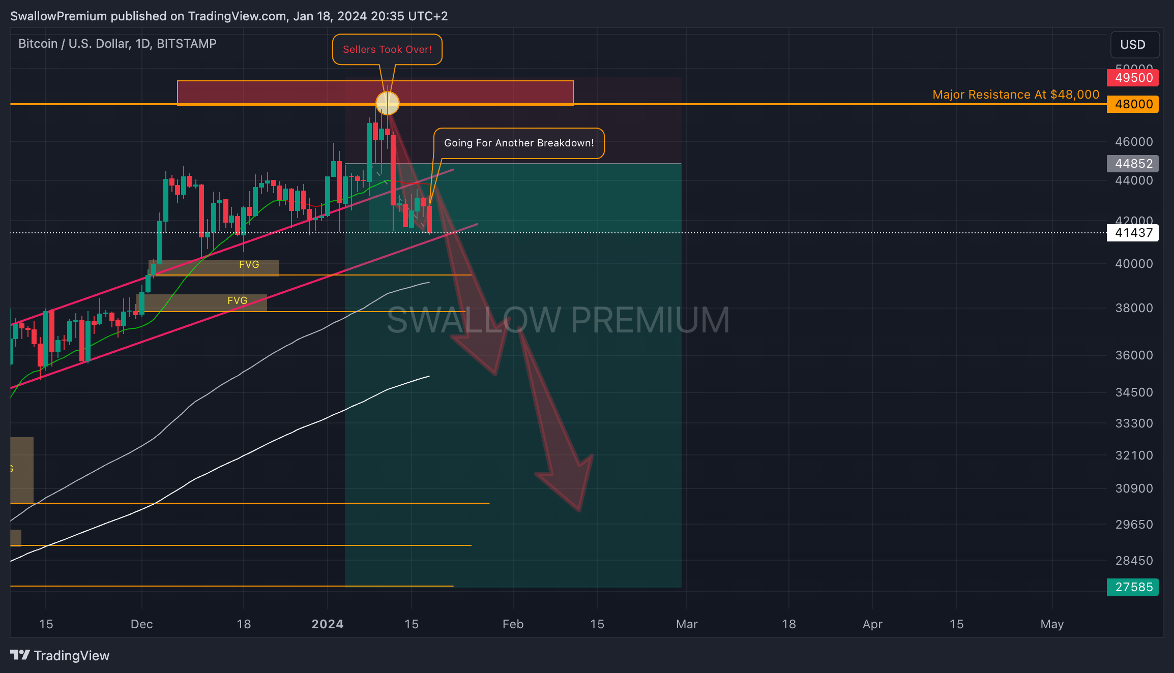 BITSTAMP:BTCUSD Chart Image by SwallowAcademy