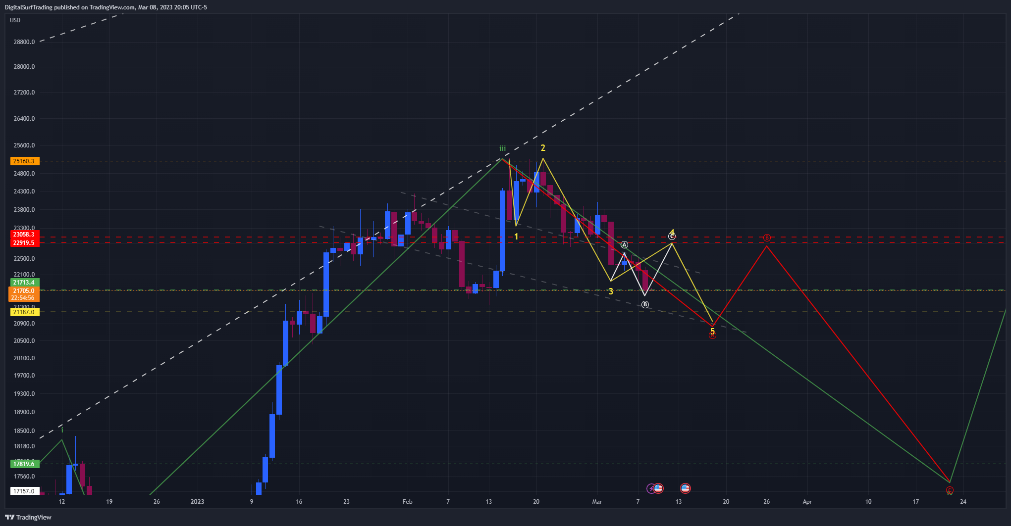 BITFINEX:BTCUSD Chart Image by DigitalSurfTrading