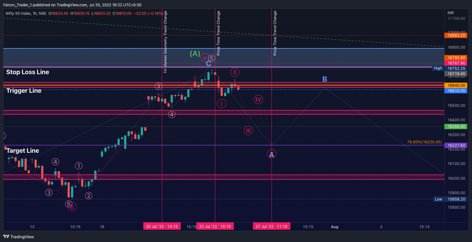 NSE:NIFTY Chart Image by Falcon_Trader_1