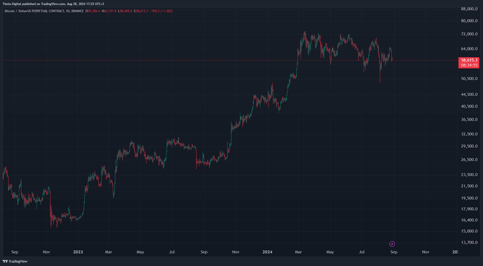 BINANCE:BTCUSDT.P Chart Image by Theta-Digital