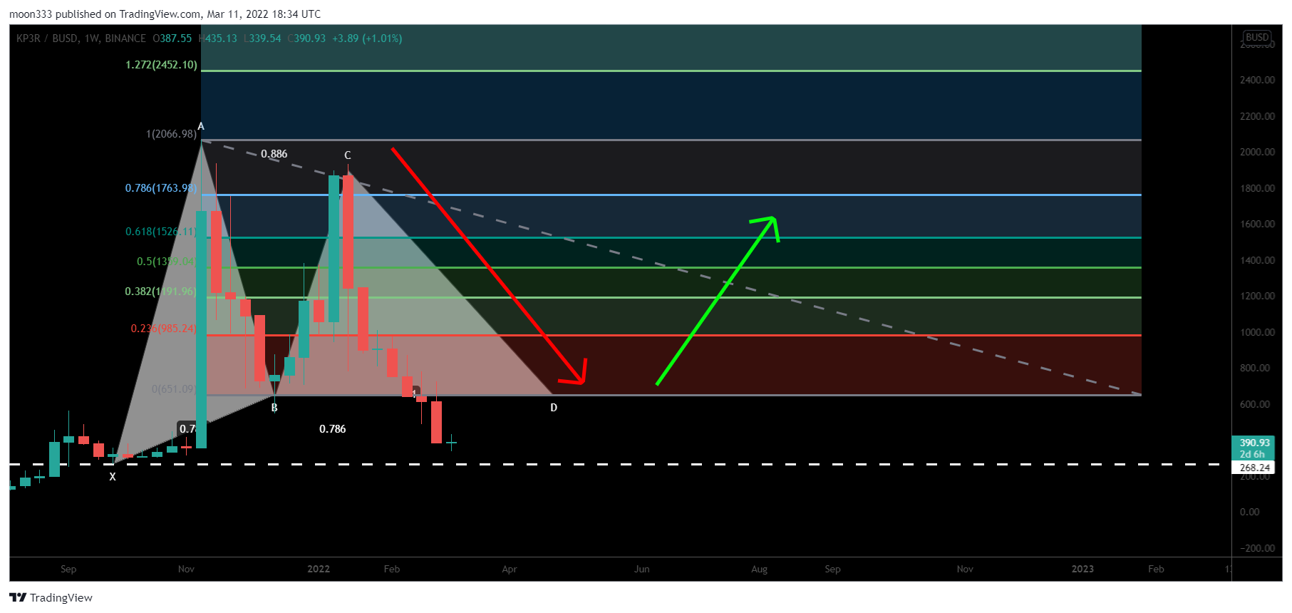 BINANCE:KP3RBUSD Chart Image by moon333