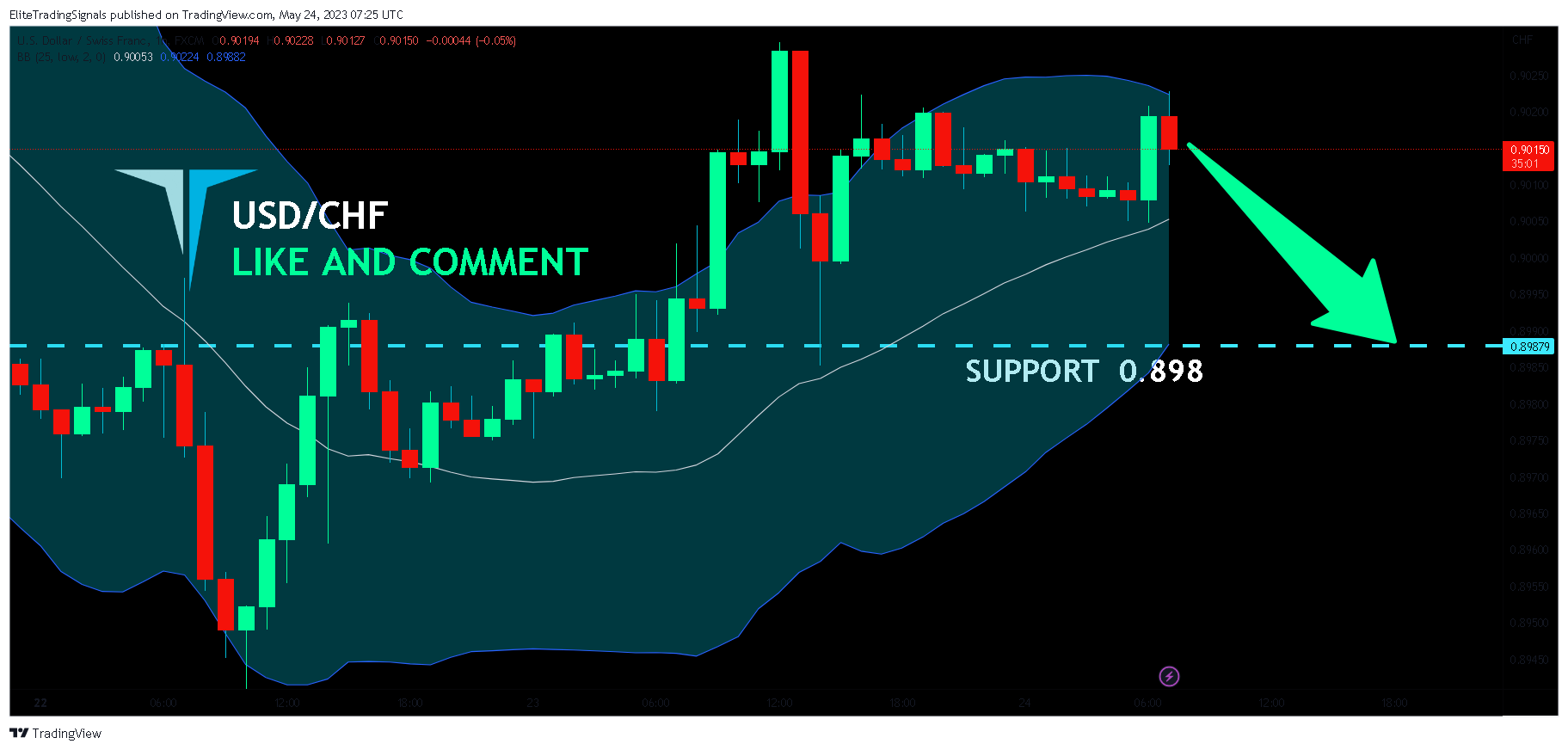 FX:USDCHF Chart Image by EliteTradingSignals