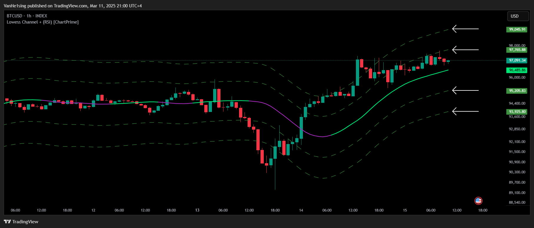 INDEX:BTCUSD Chart Image by VanHe1sing